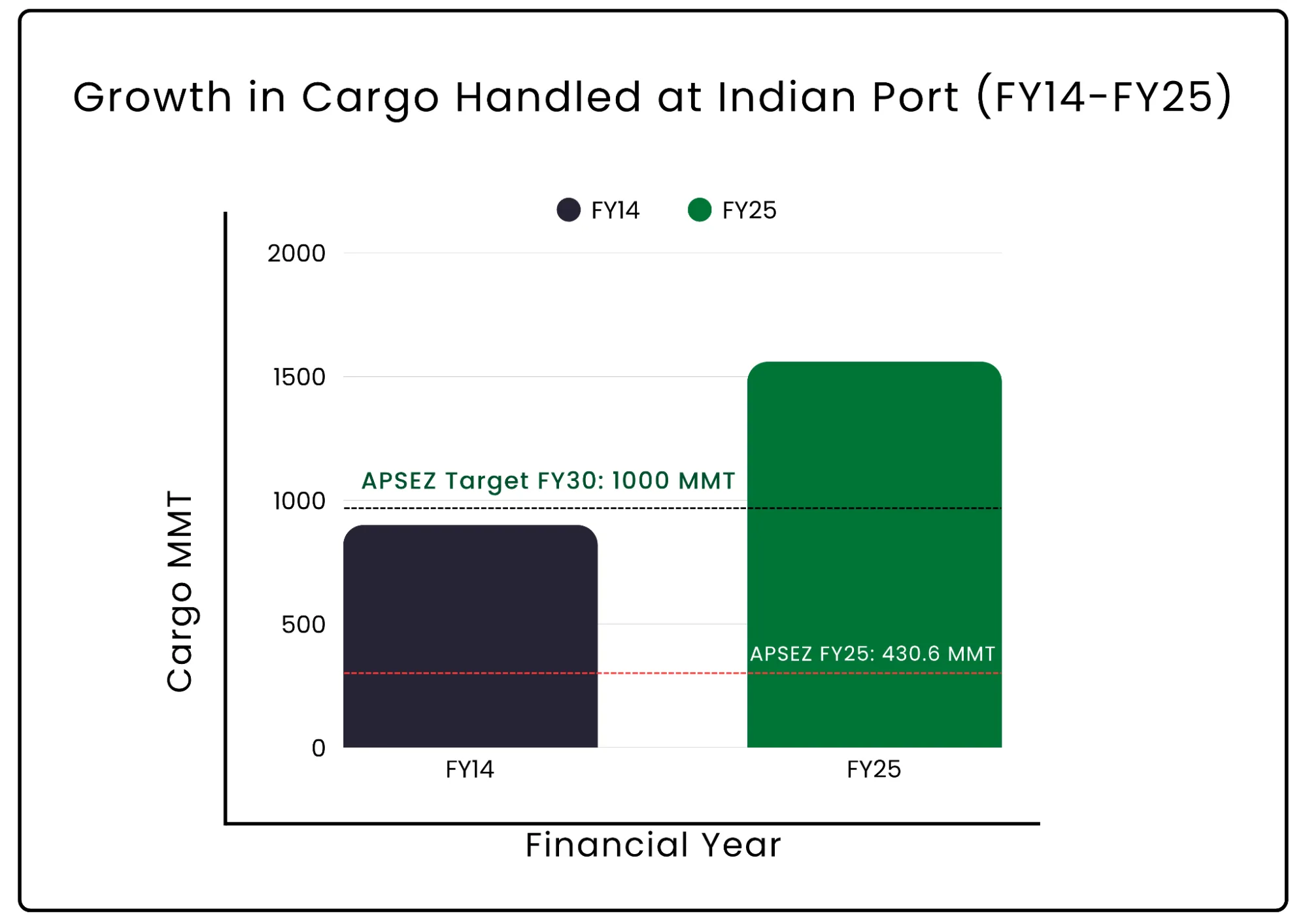 Growth in cargo handled at Indian Port(14-15)