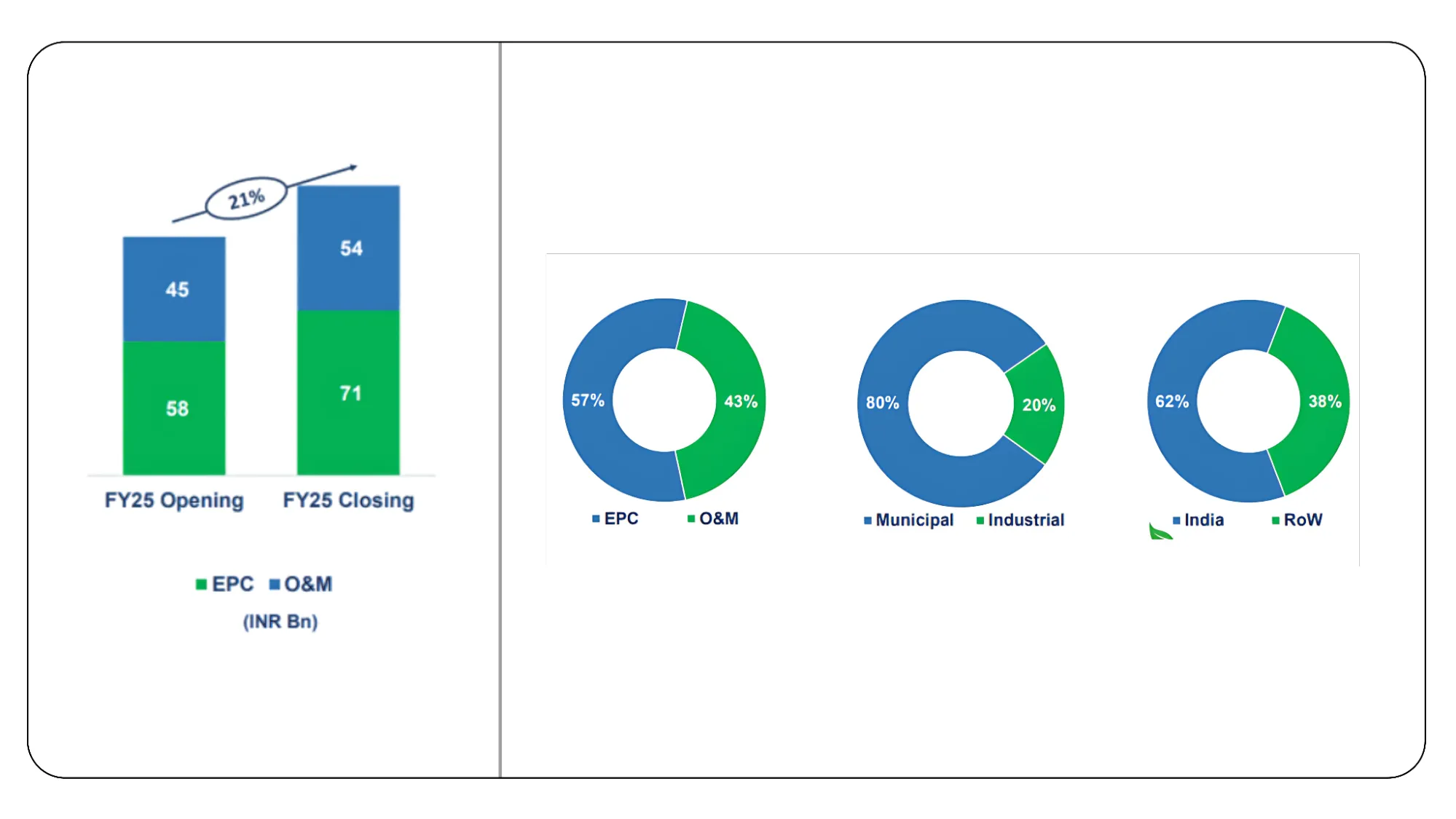 Order book and project pipeline
