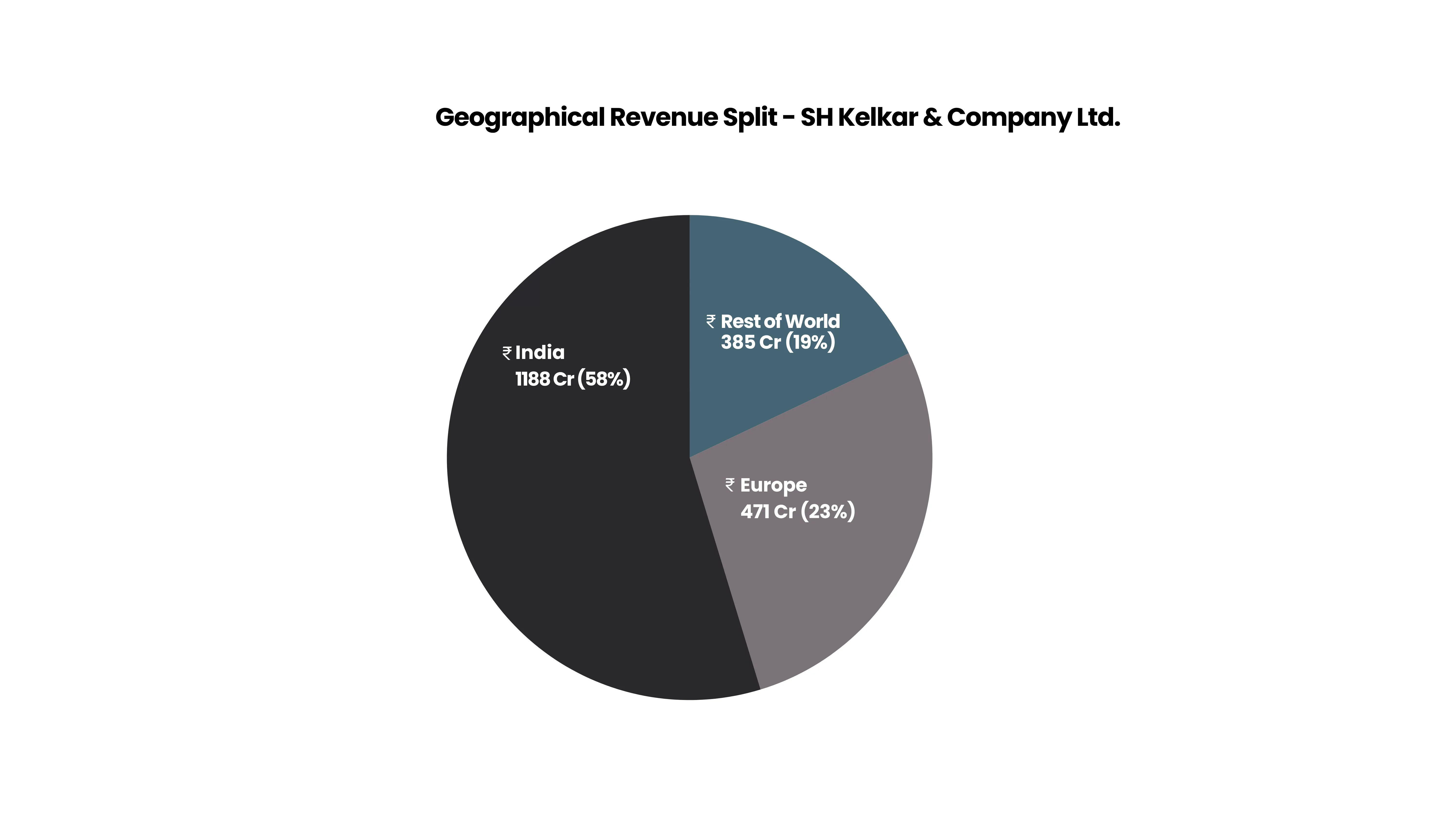 revenue split