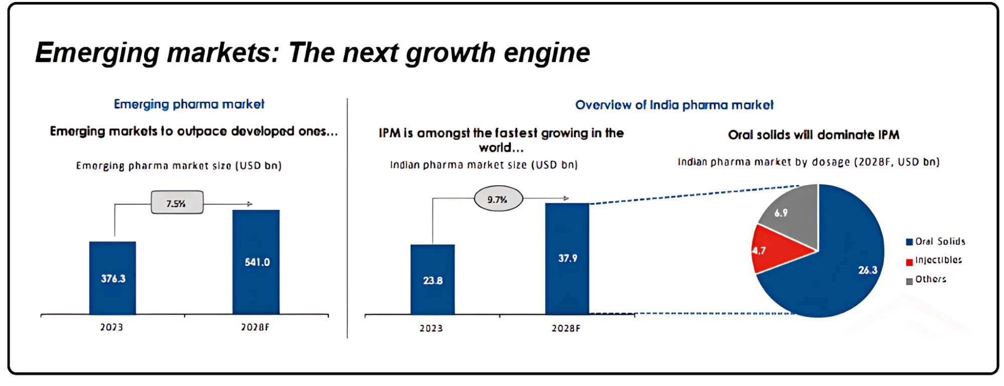 Global pharma market