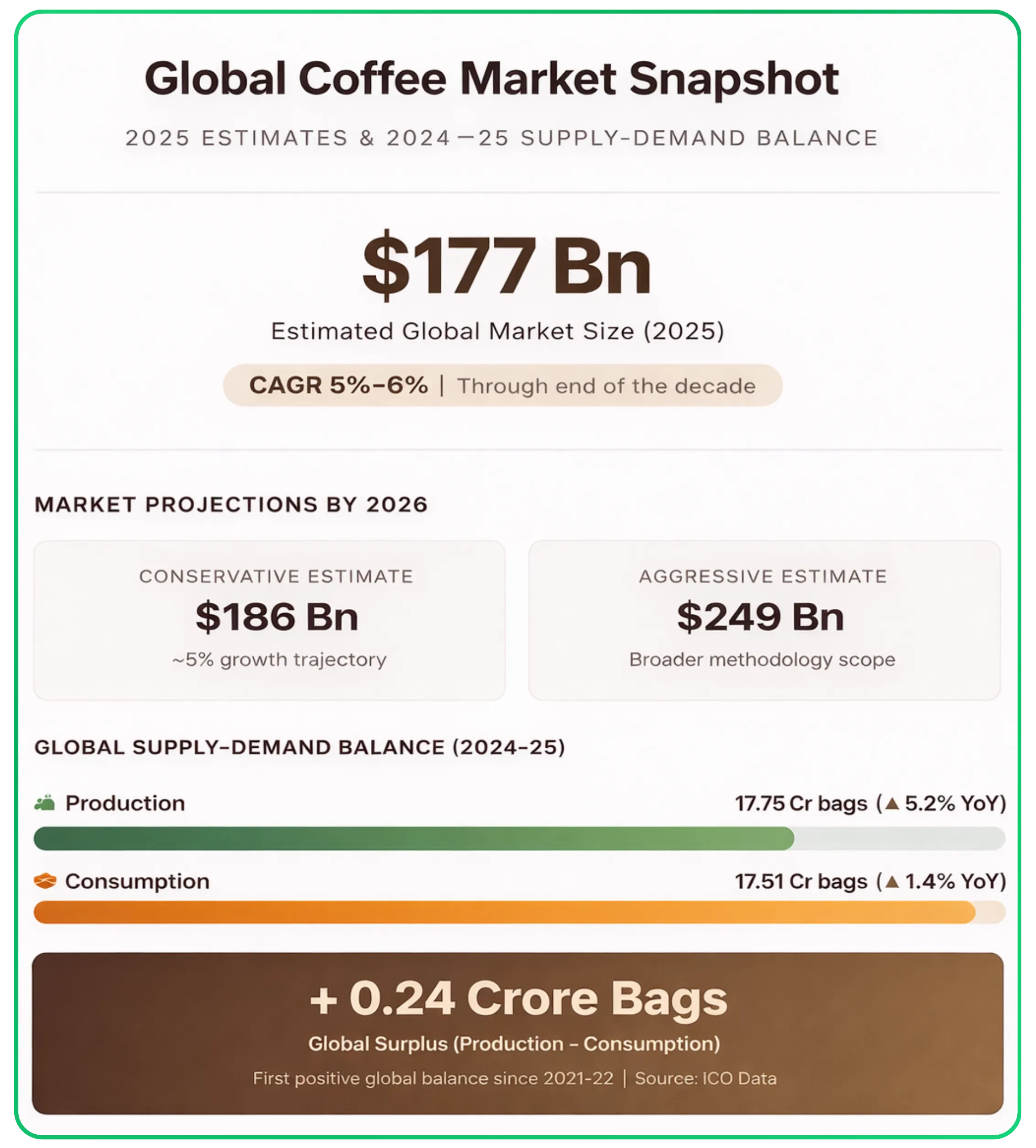 Strategic Outlook of The Indian Tea and Coffee Sector
