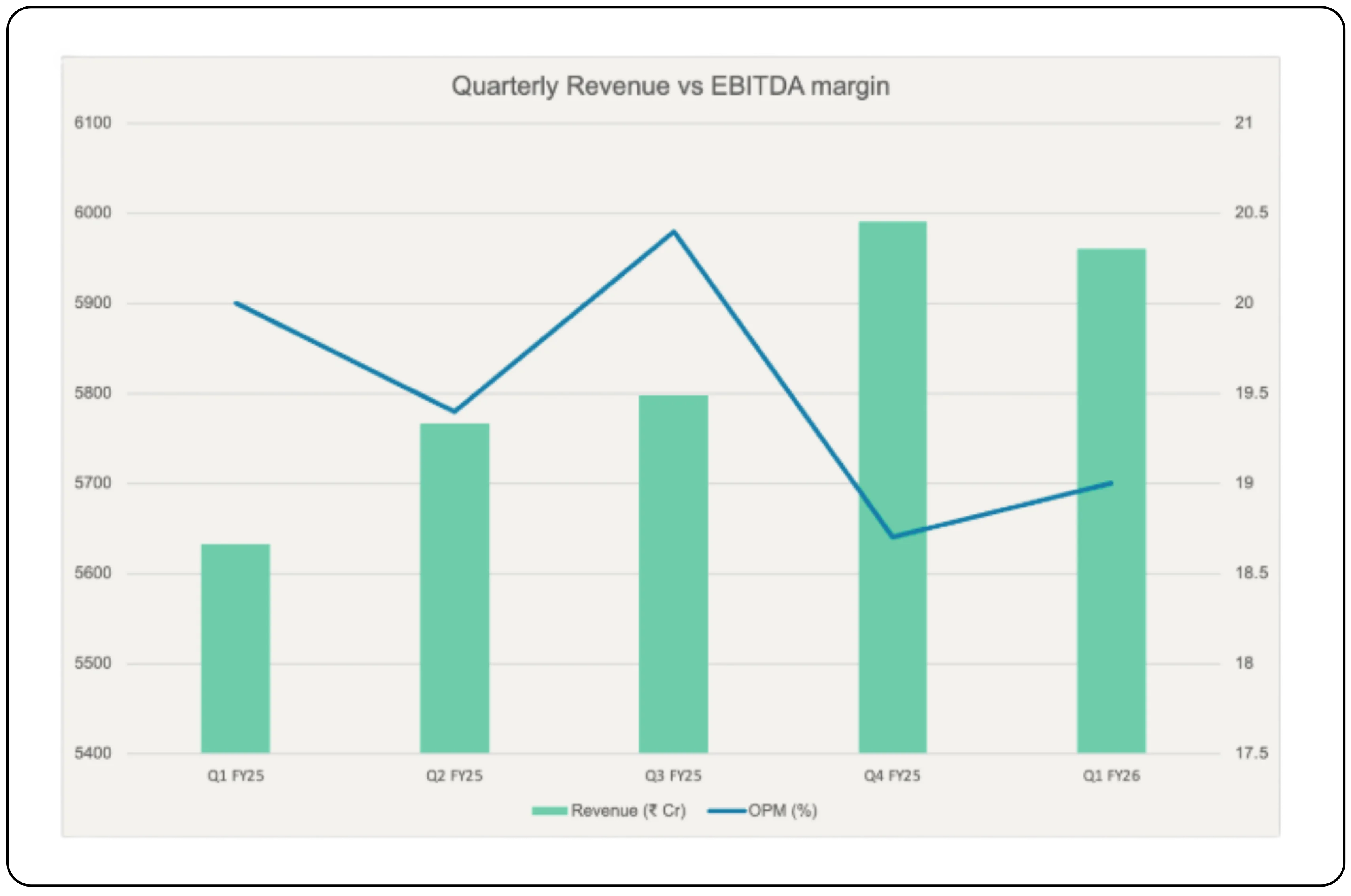 Financial Performance Overview