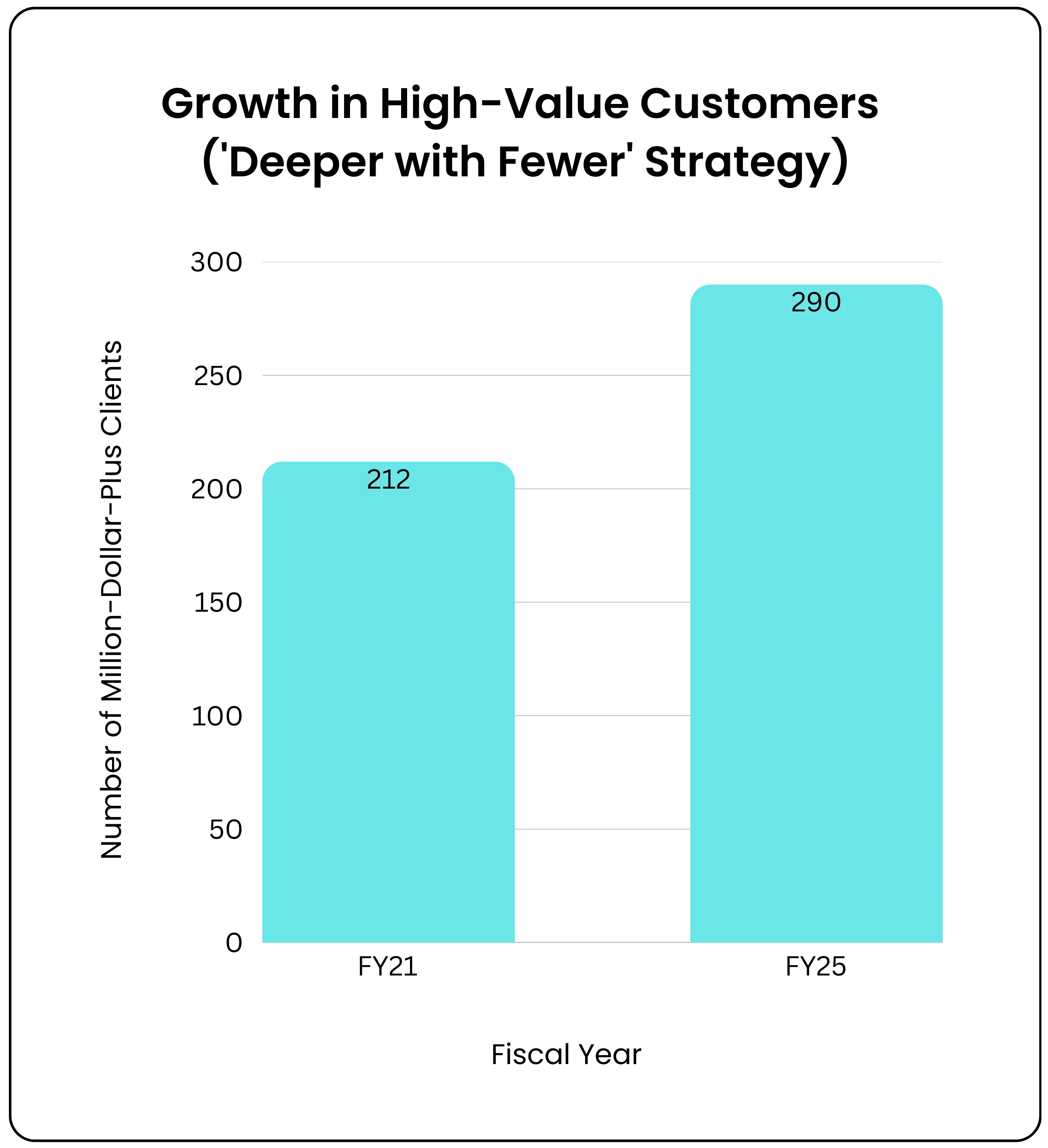 Strategic Moats or Differentiators