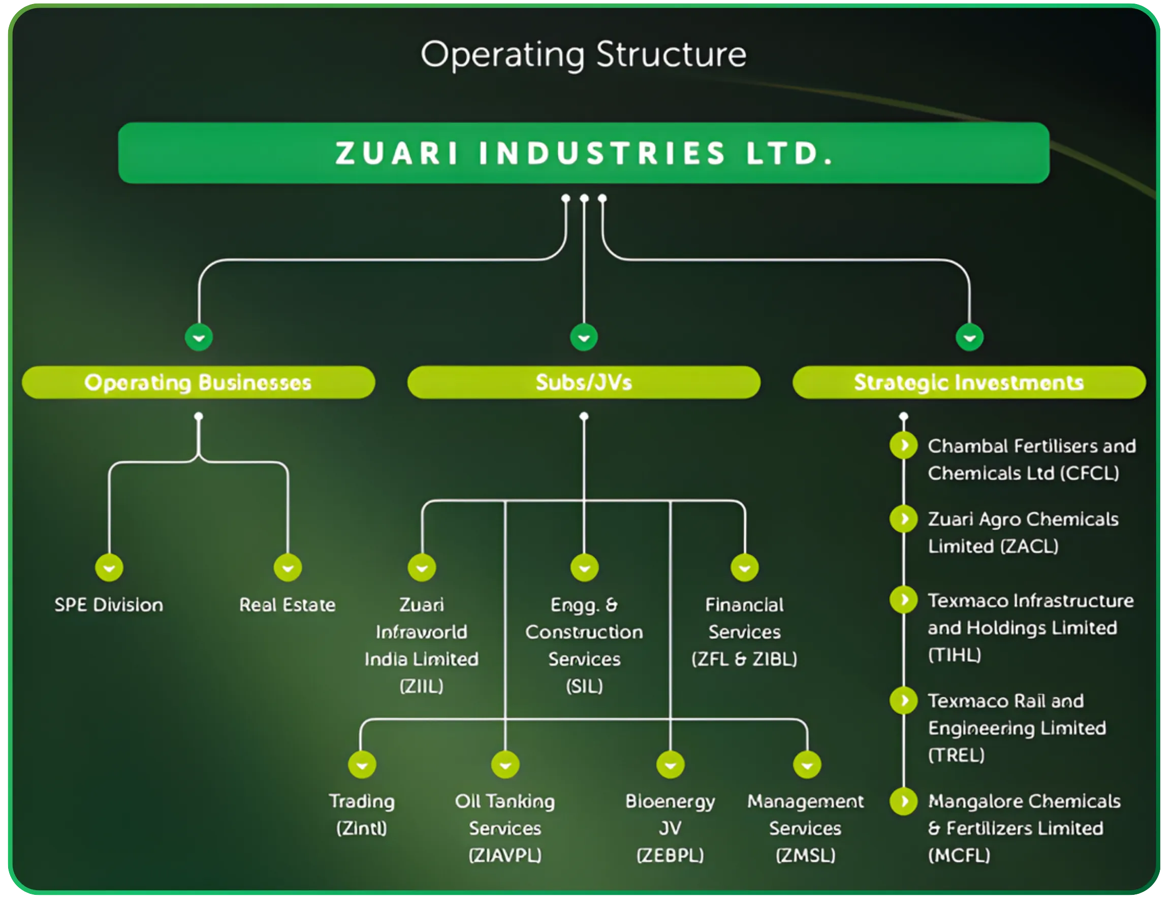 Zuari Industries Limited Viewed Through Assets and Capital Returns