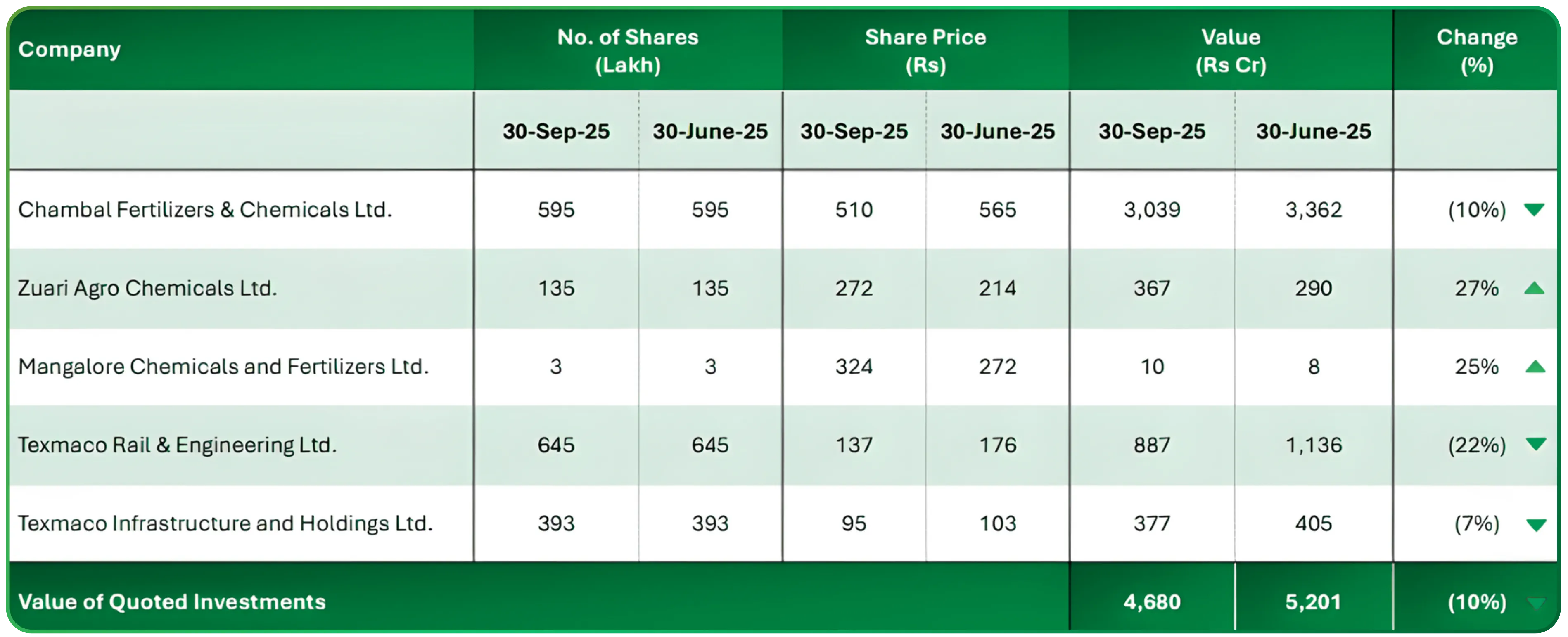 Zuari Industries Limited Viewed Through Assets and Capital Returns