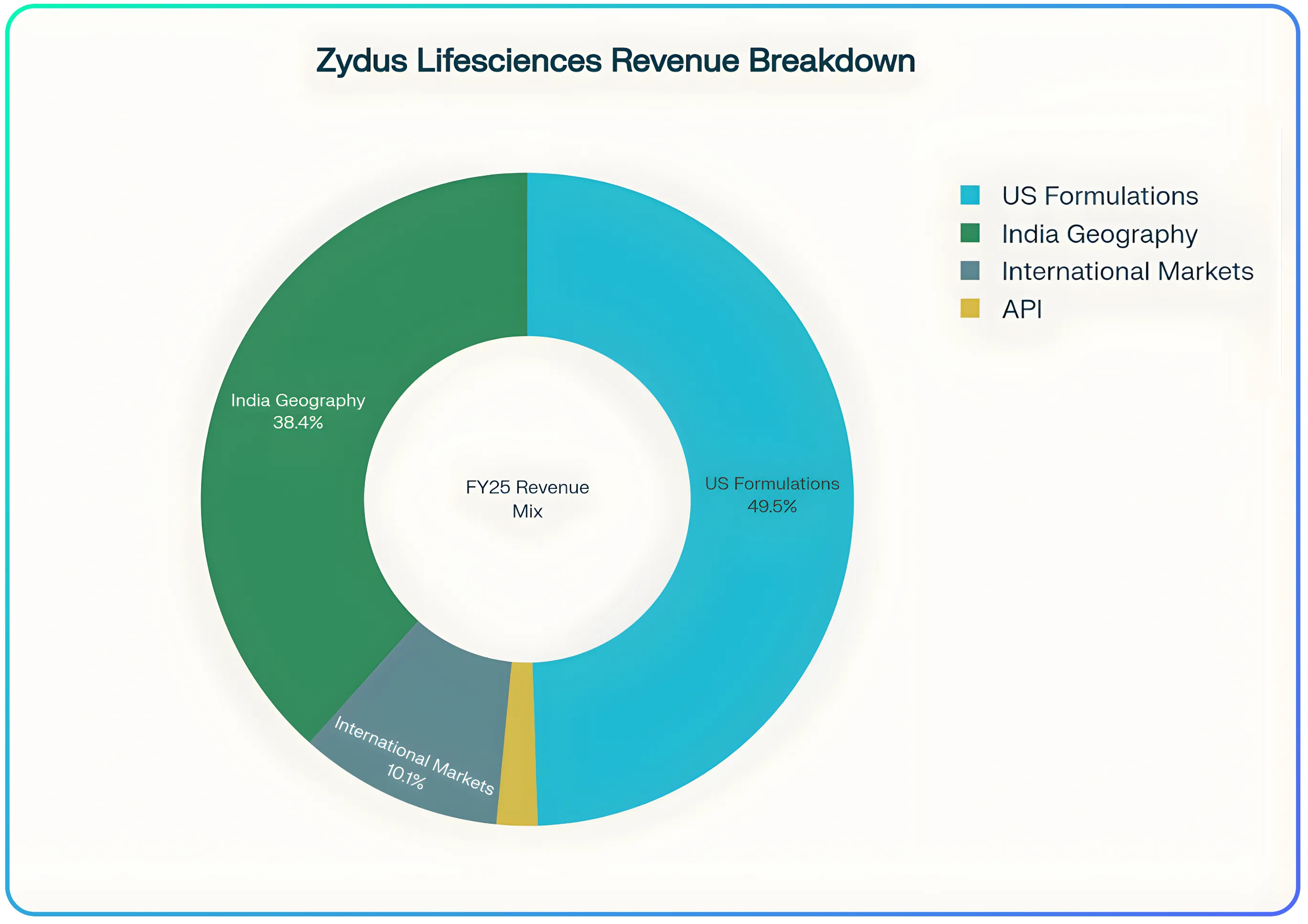 Zydus Lifesciences Strategic Transformation