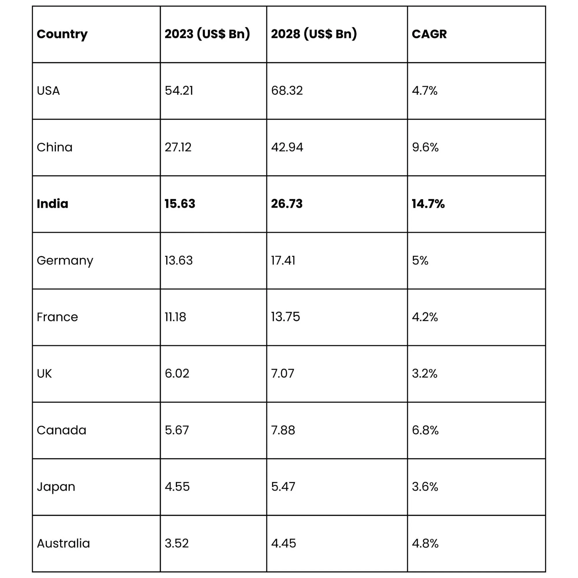 Country-Wise CDMO Growth Forecast (2023-2028)