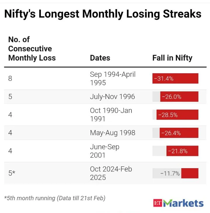 Nifty's Longest Monthly Losing Streaks
