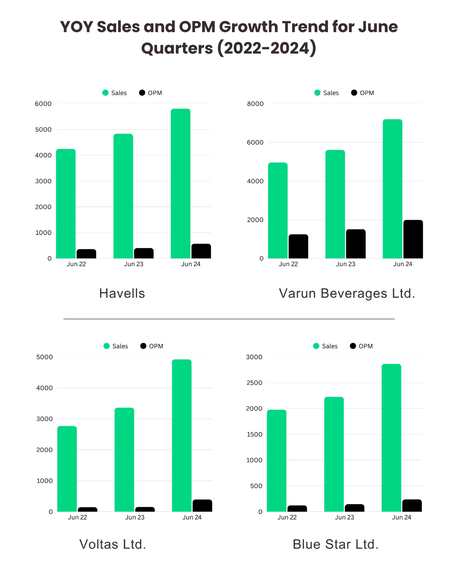Sales and OPM growth
