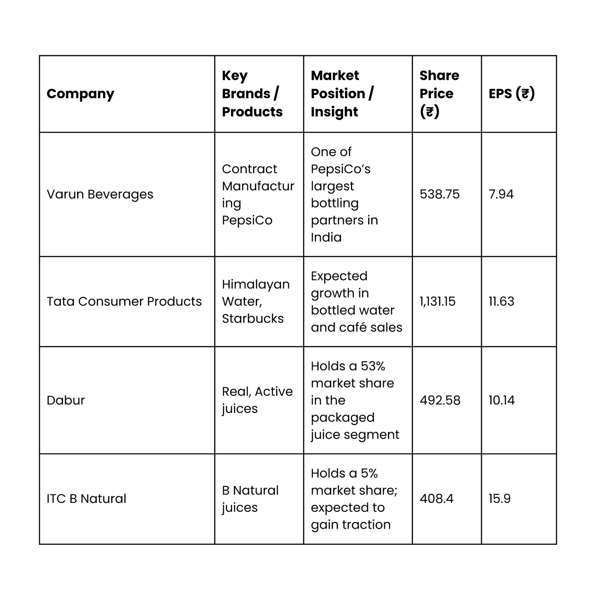 Beverages and FMCG