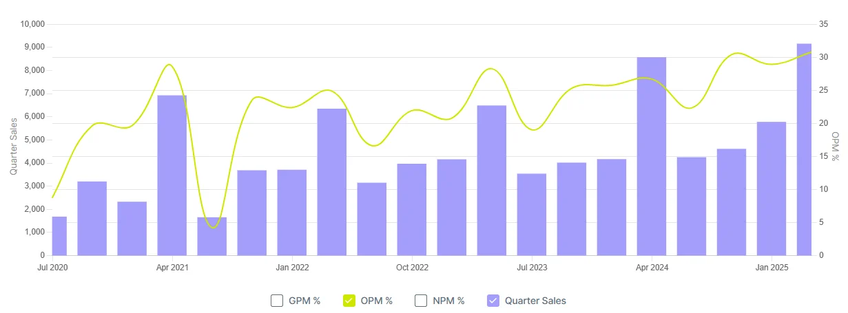 OPM% chart 5 Years