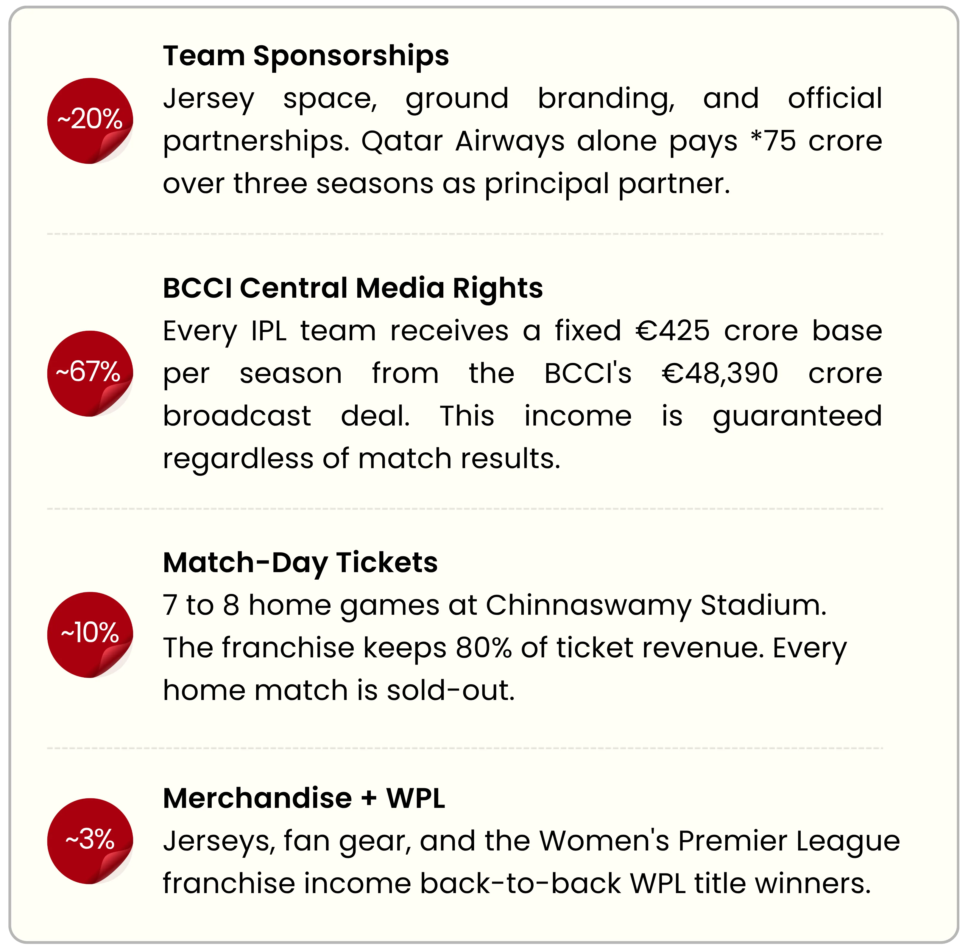 A Financial Breakdown of the ₹16,660 Crore RCB Sale