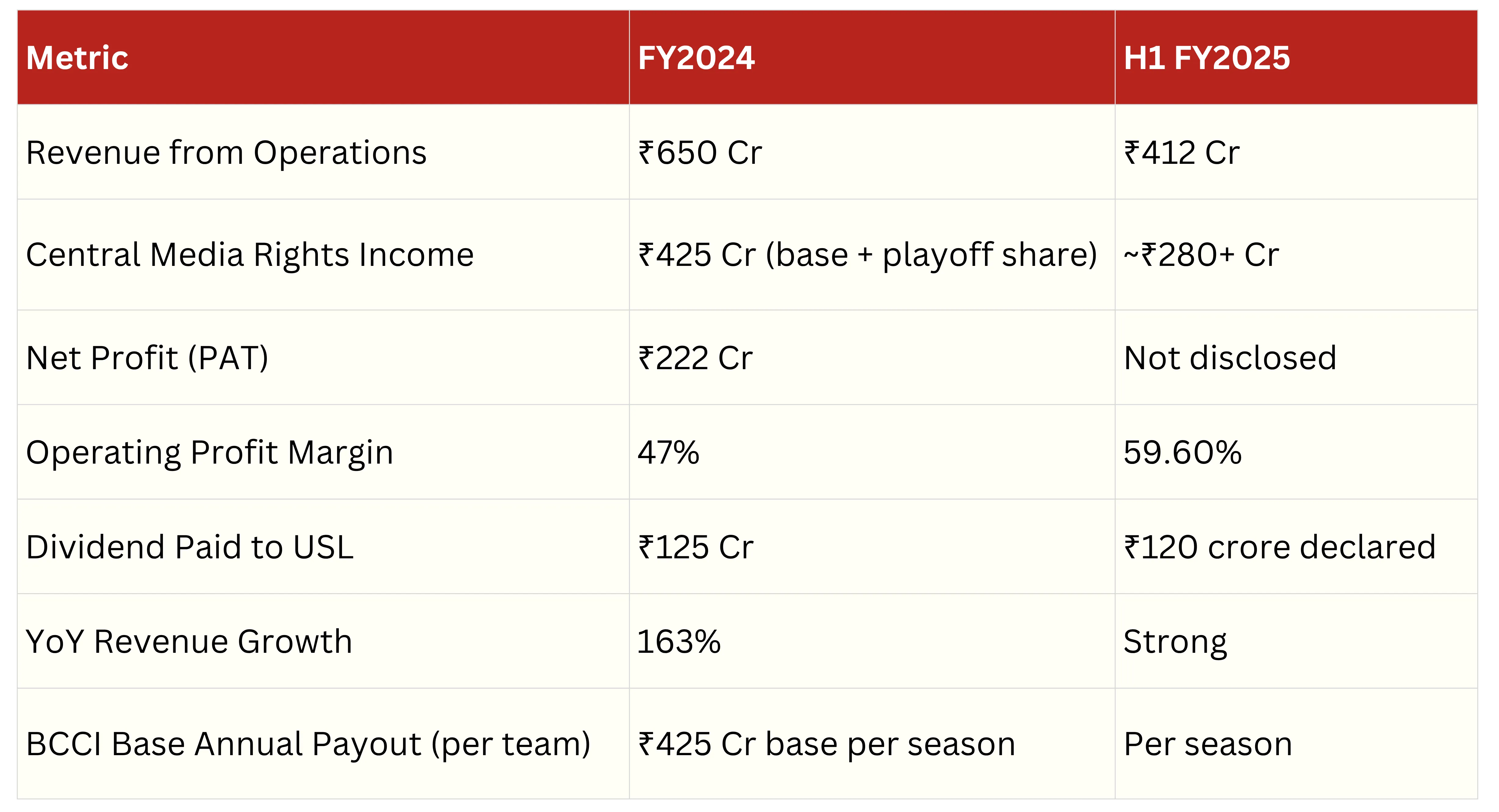 A Financial Breakdown of the ₹16,660 Crore RCB Sale