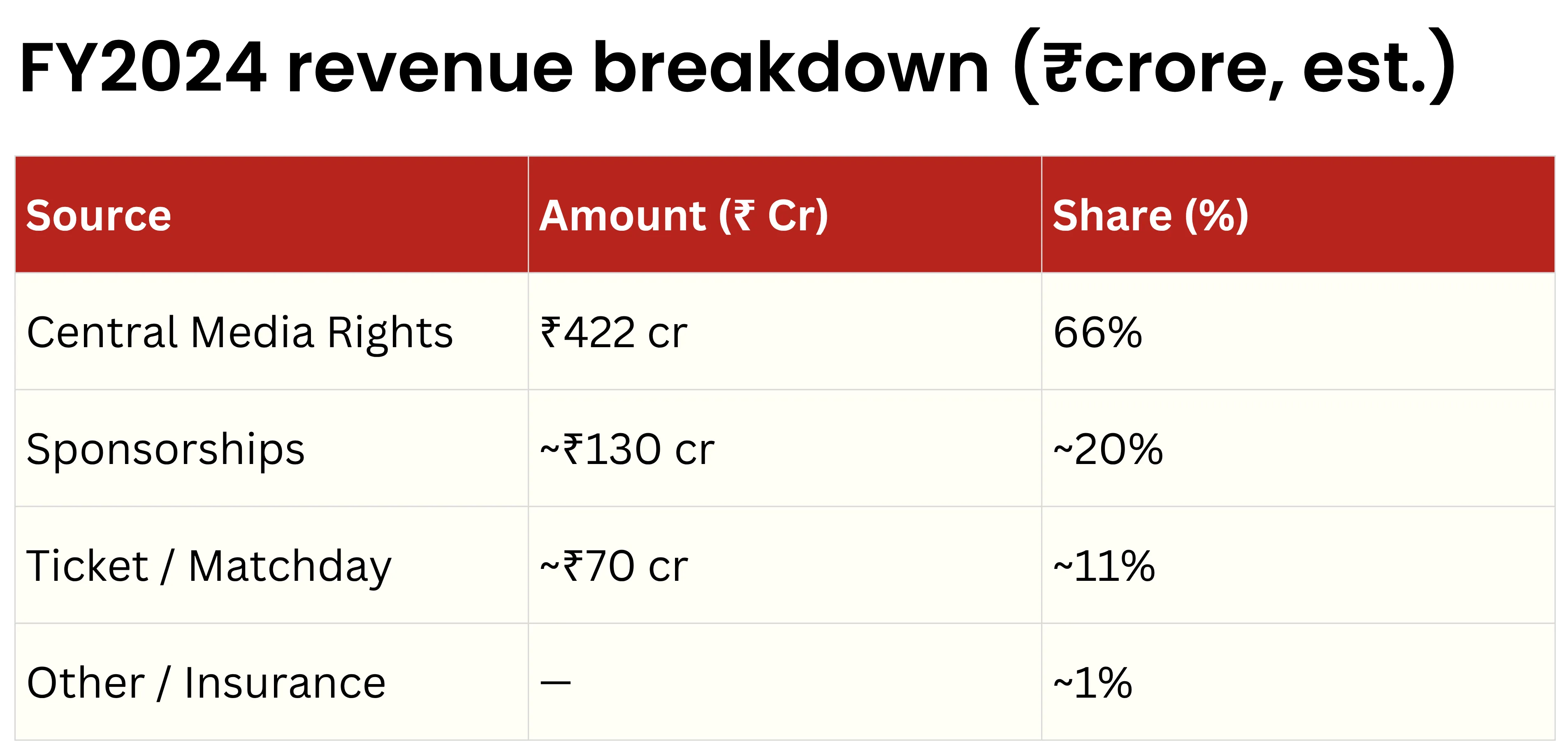 A Financial Breakdown of the ₹16,660 Crore RCB Sale
