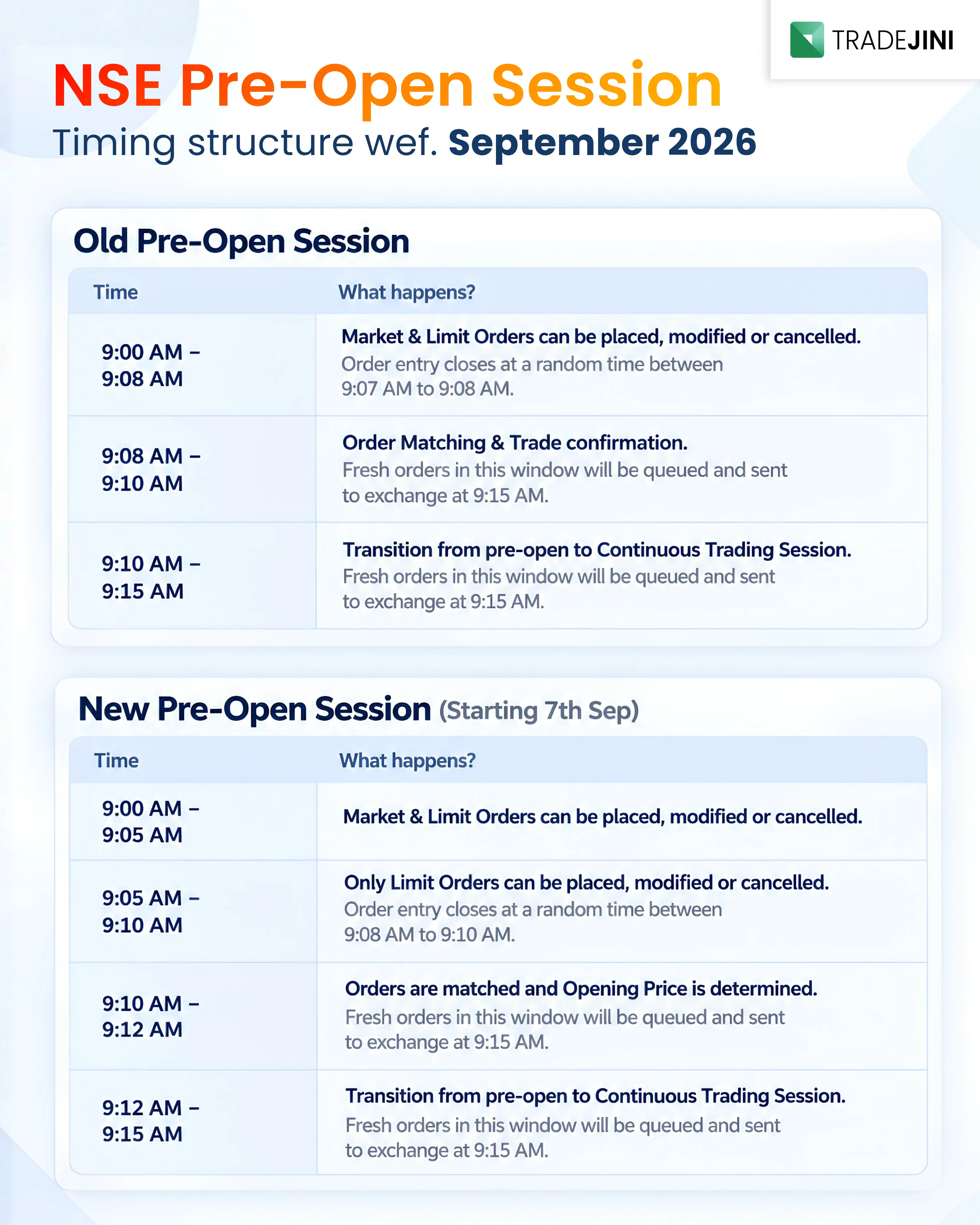 A New Pre-Open Rulebook: What Investors Need to Know From September 7