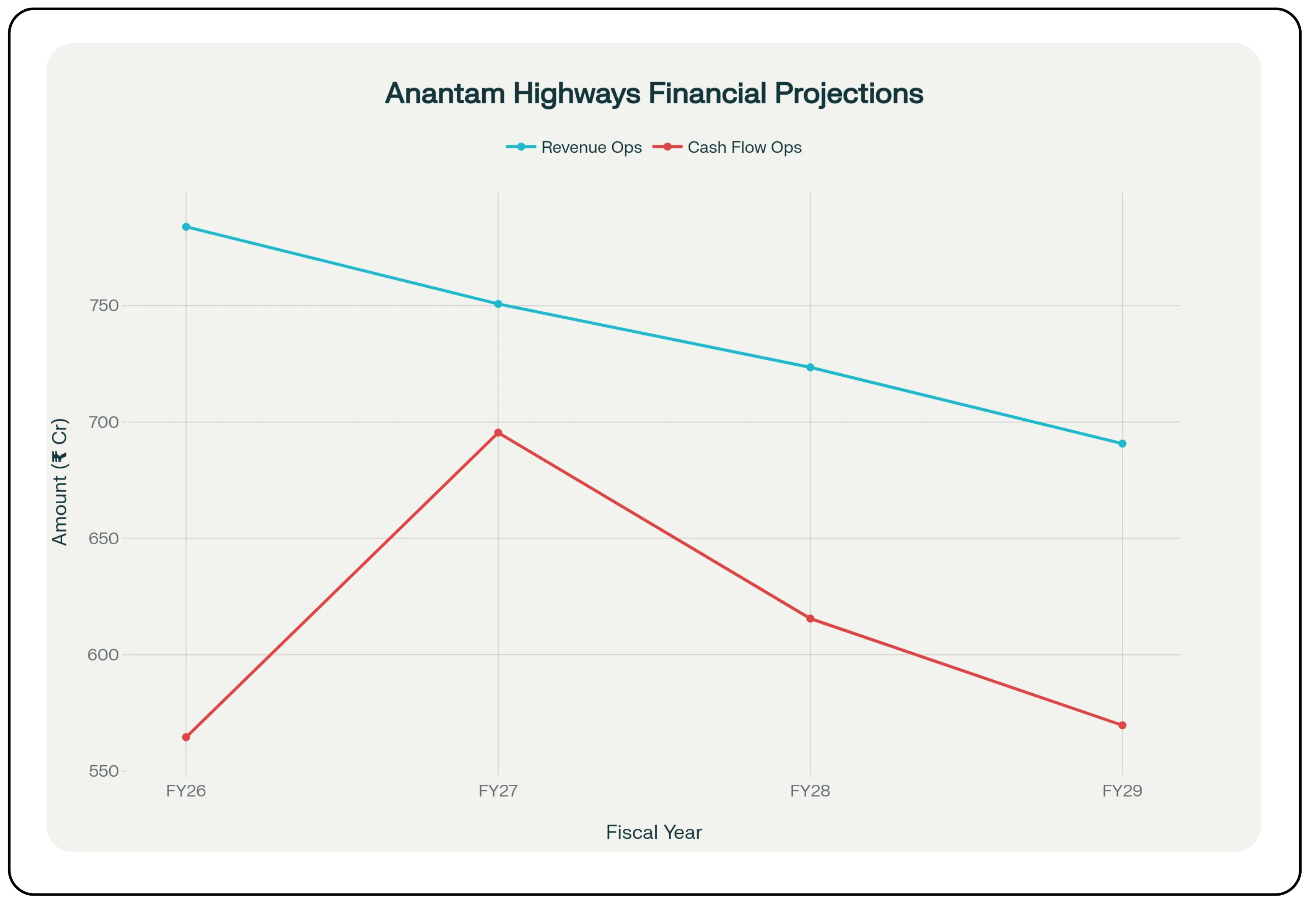 Anantam Highways Trust Financials