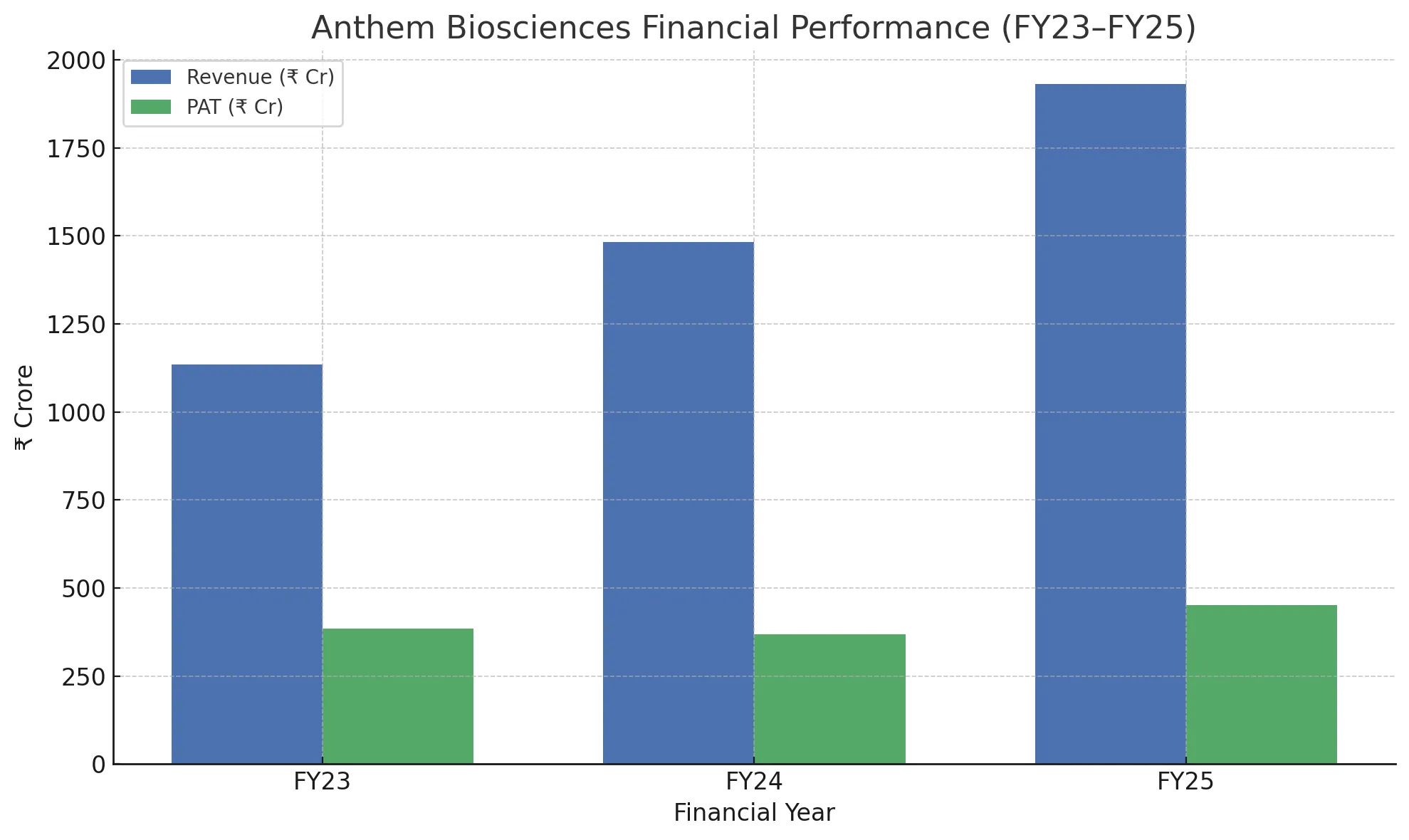 Anthem Biosciences IPO Financials Overview