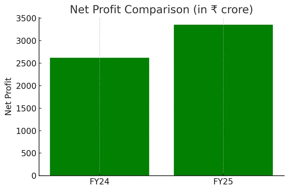 Ashok Leyland Technical Chart View
