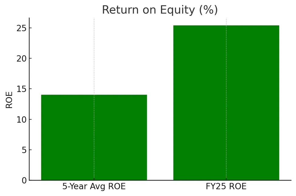 Ashok Leyland Technical Chart Pattern