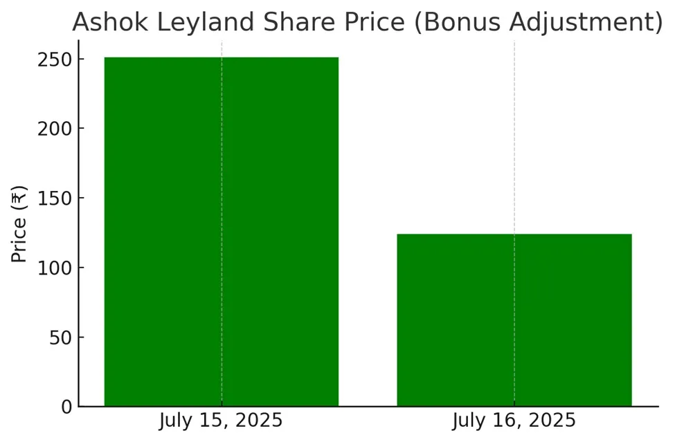 Ashok Leyland Share Price Analysis