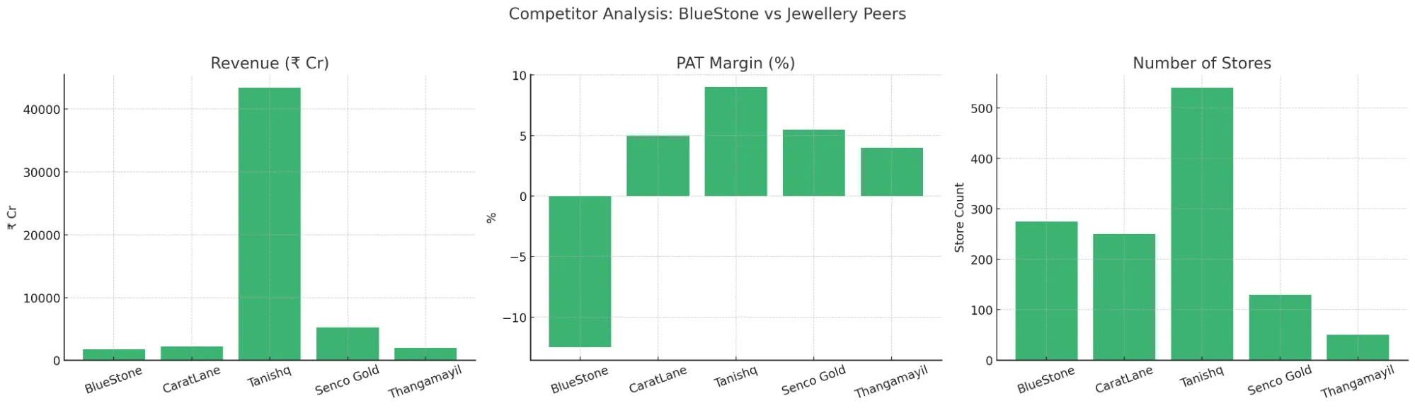 BlueStone Jewellery and Lifestyle IPO – Overview Image
