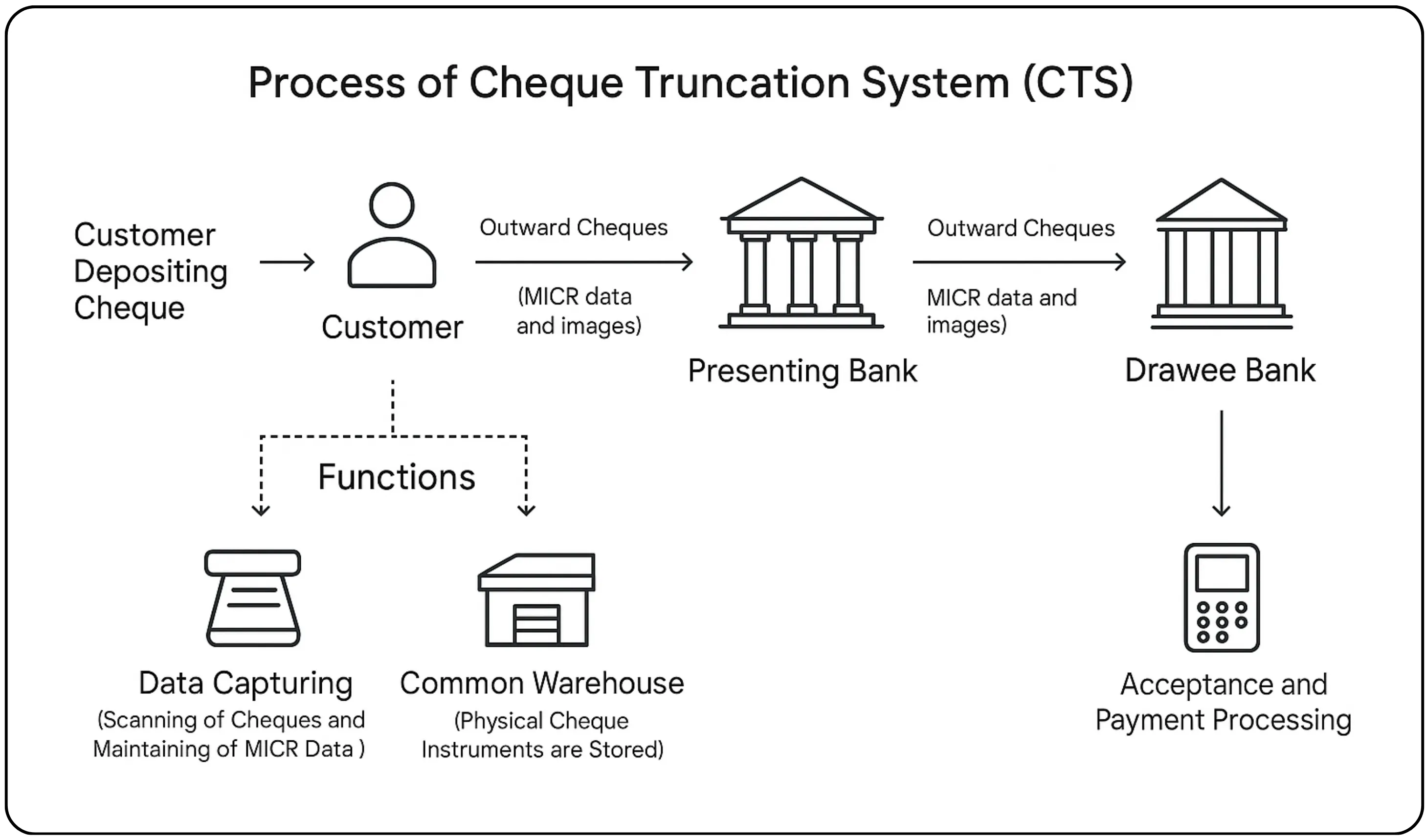 Cheque Clearing Will Change from October 4, 2025 – Image 470