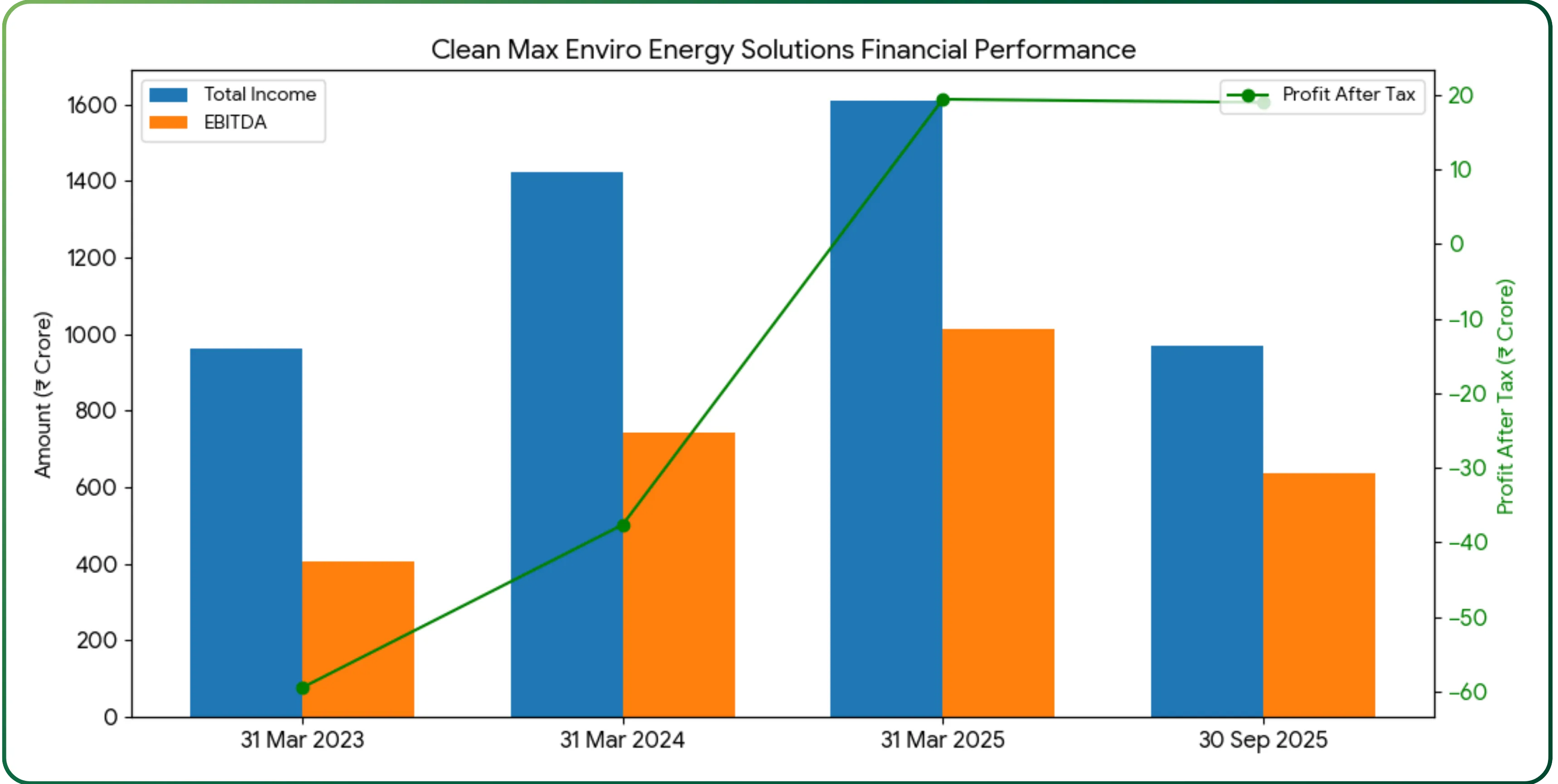 Clean Max Enviro Energy Solutions IPO – India’s Largest Commercial Renewable Energy Provider