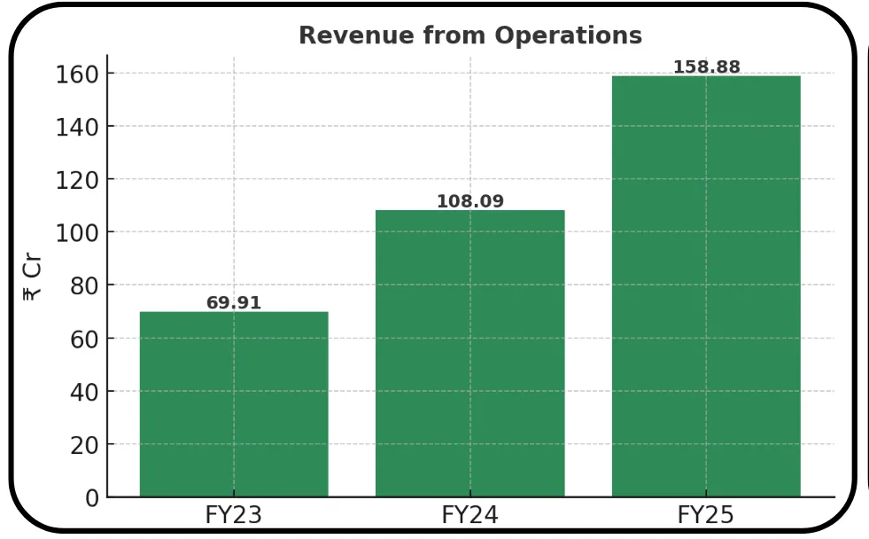 Dev Accelerator Limited IPO Overview – Image 2