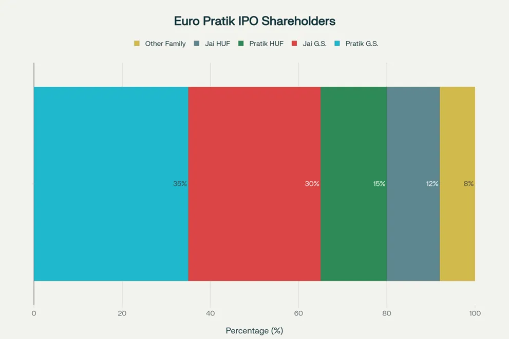 Euro Pratik Mainboard IPO – Image 1