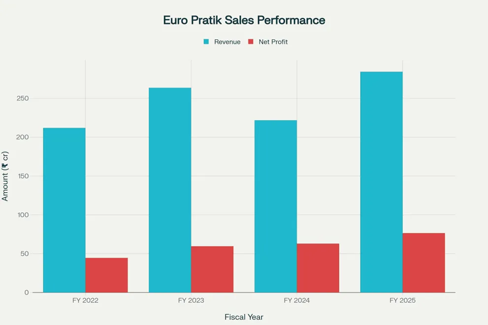 Euro Pratik Mainboard IPO – Image 5