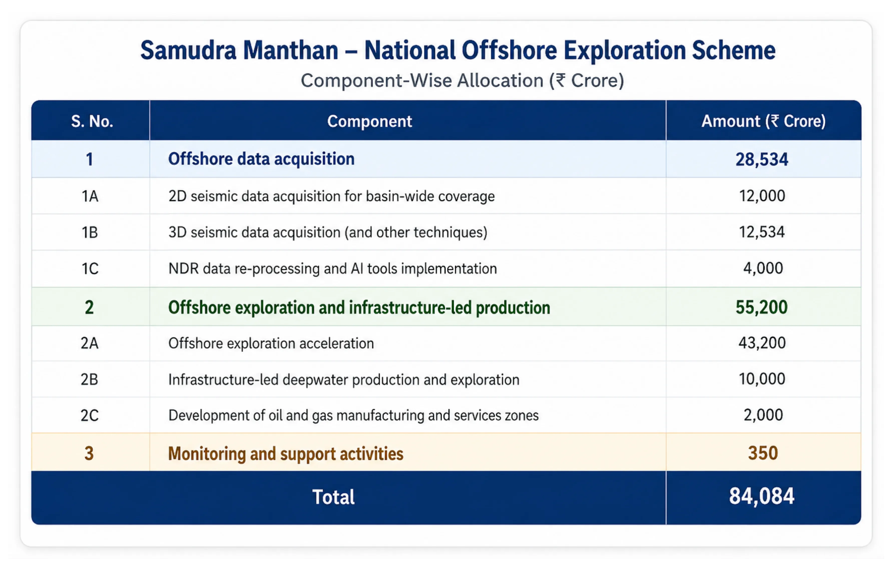From Crisis to Churning: Samudra Manthan - India’s ₹84,000 Crore Bet on Energy Security