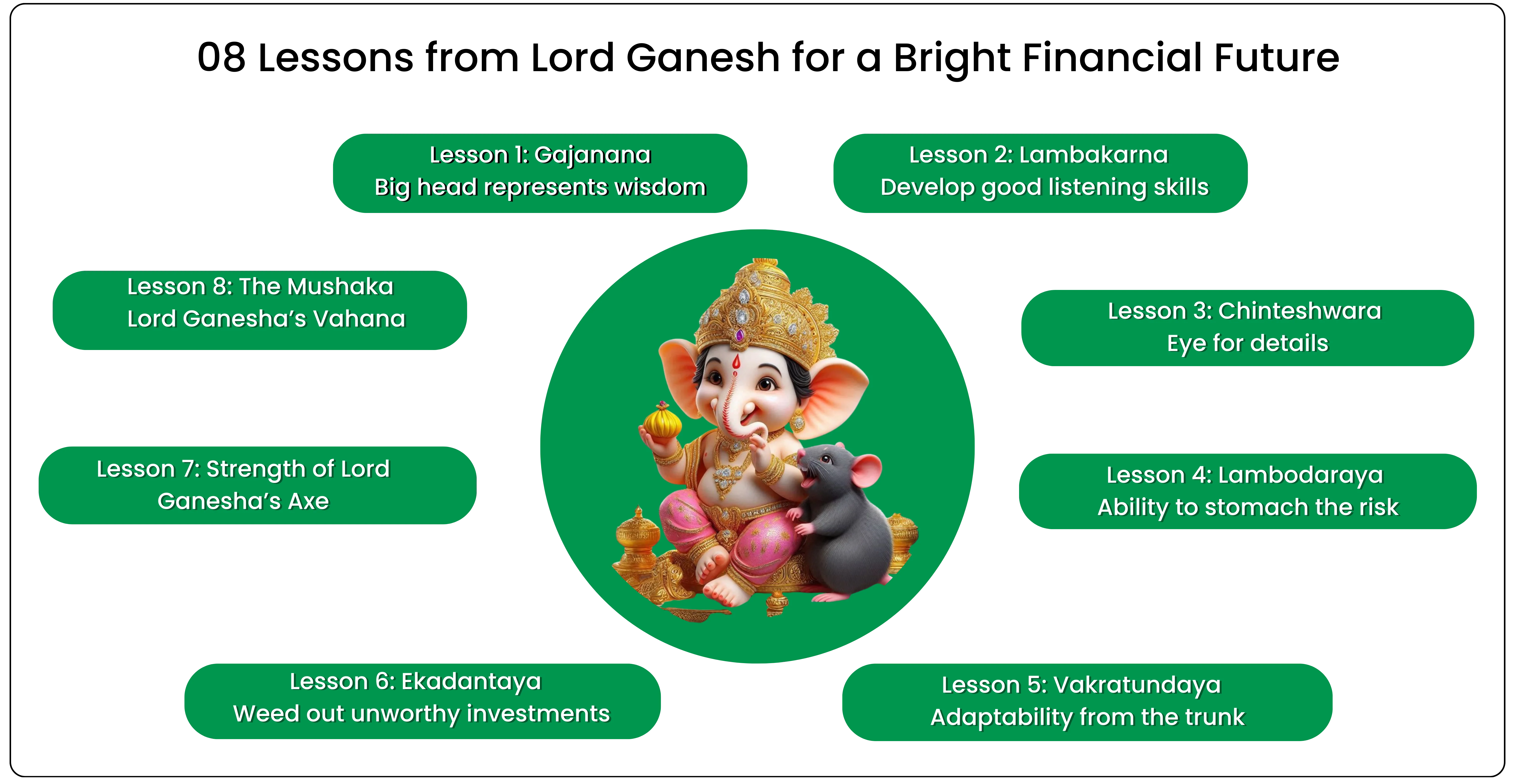  Symbolism of Ganesha in Financial Planning