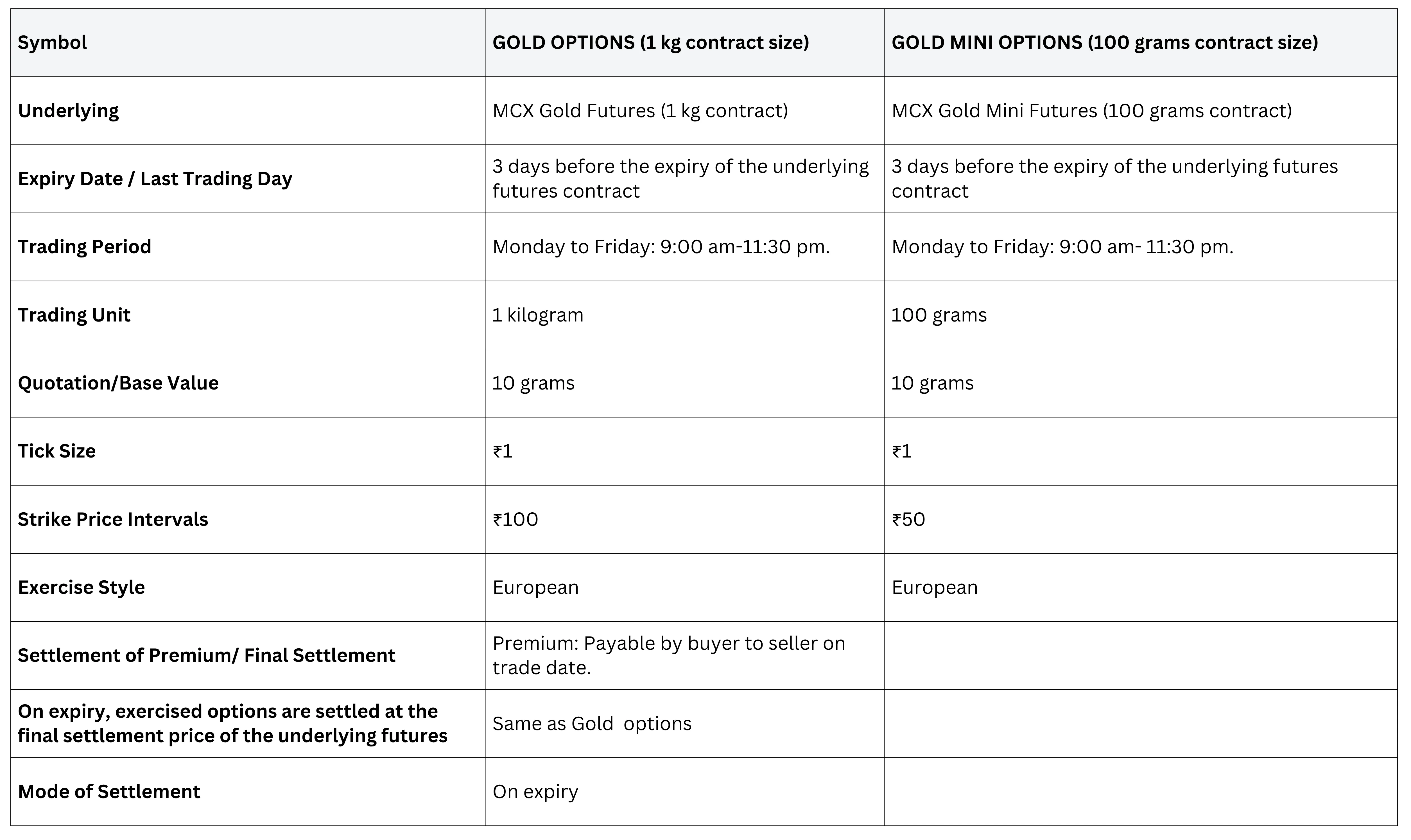 Gold options contracts