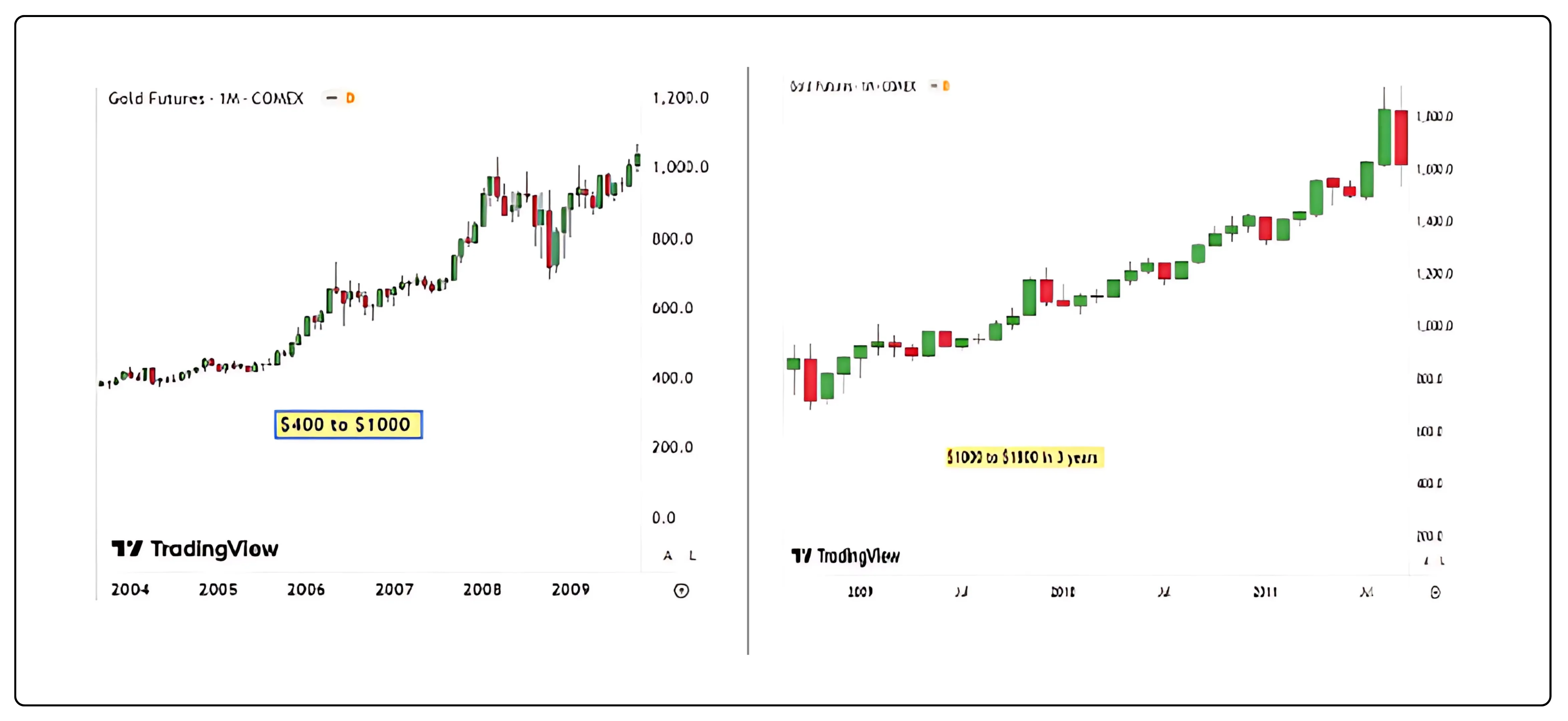 Trade chart depicting gold’s evolution in global financial markets