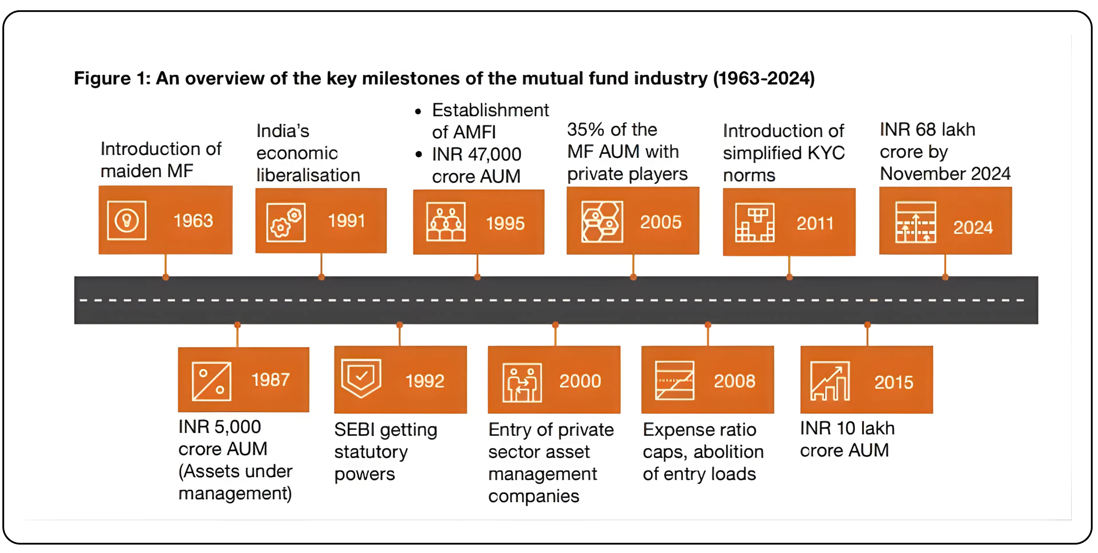 History of Mutual Funds in India – When did Mutual Funds Start?