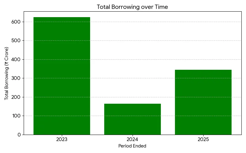 IndiQube IPO Overview