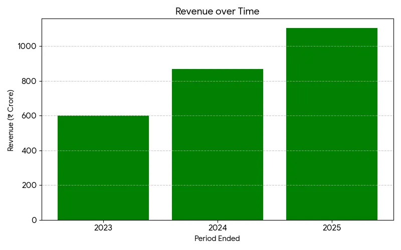 IndiQube IPO Highlights Image 7
