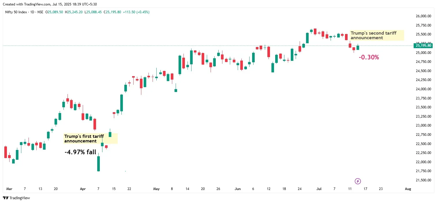India Faces Tariff Pressures With Steady Market Response