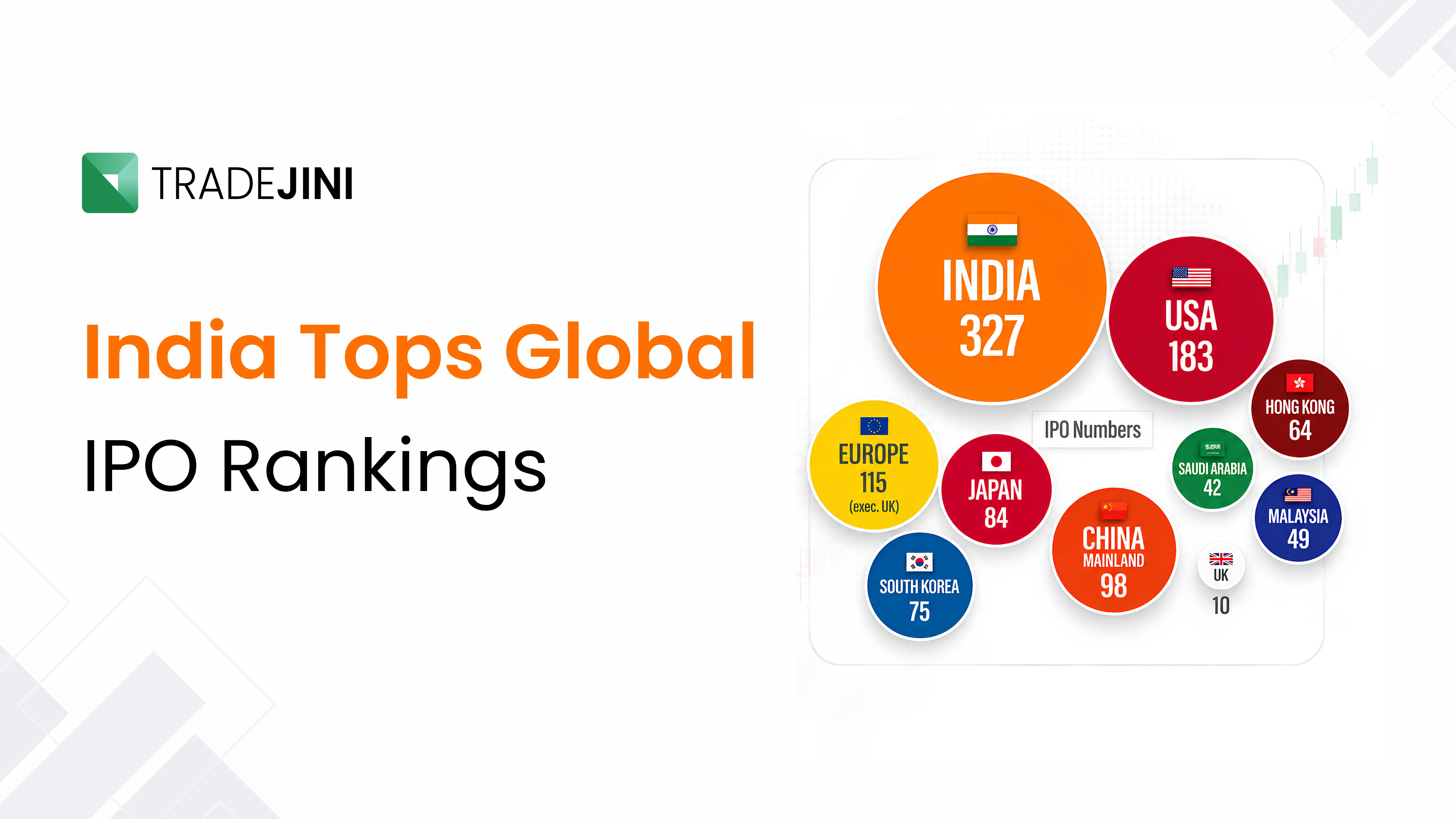 India Retains Top Spot Globally in IPO Count, Ranks 3rd in Fundraising in FY26: SEBI Report