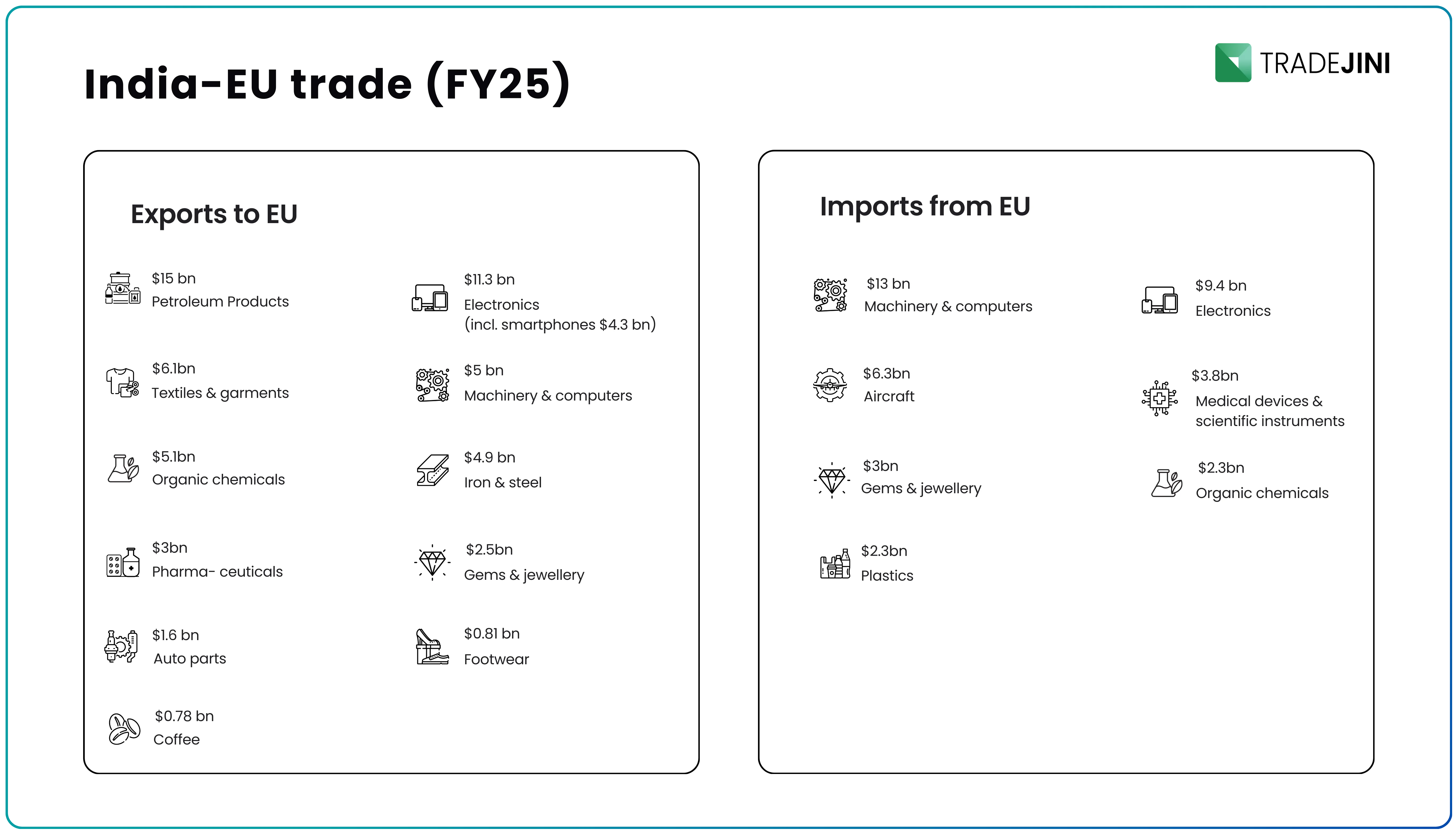 India-EU Finalise Landmark Free Trade Agreement After Two Decades of Talks