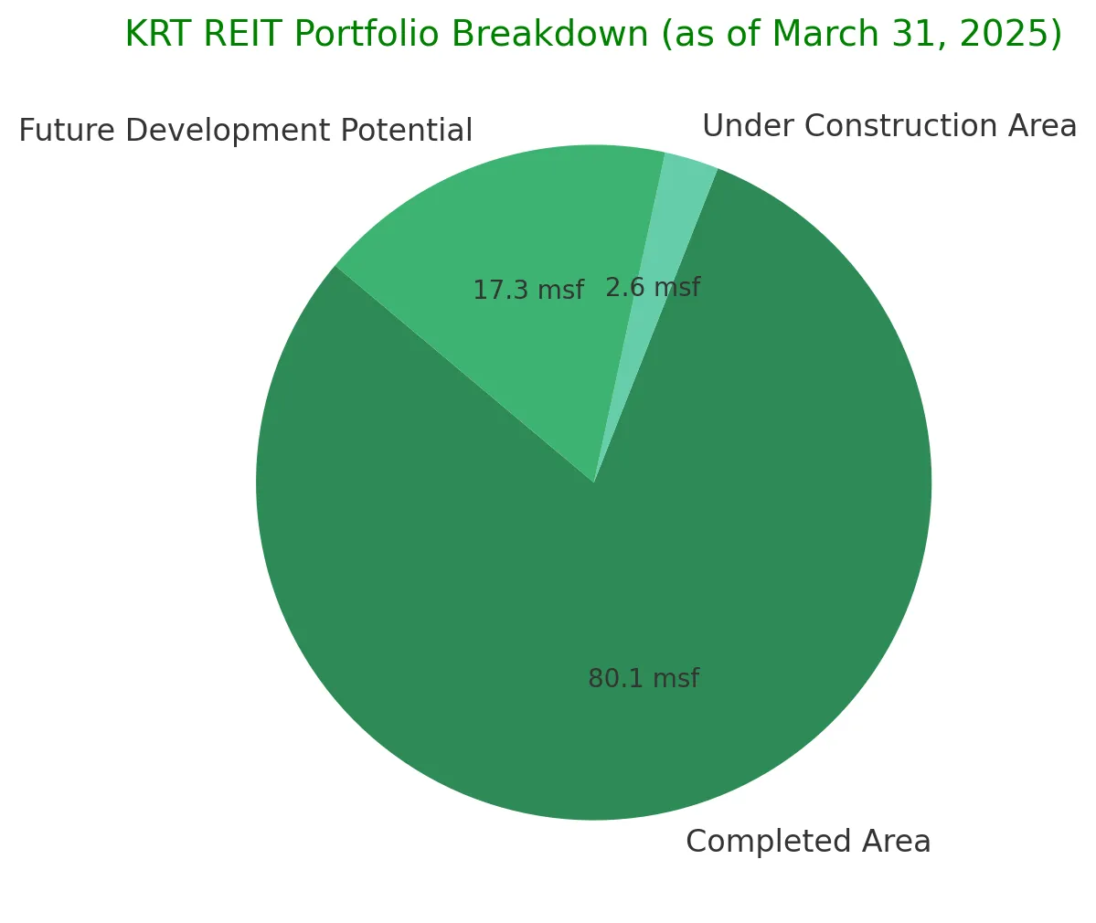 Knowledge Realty Trust IPO Details