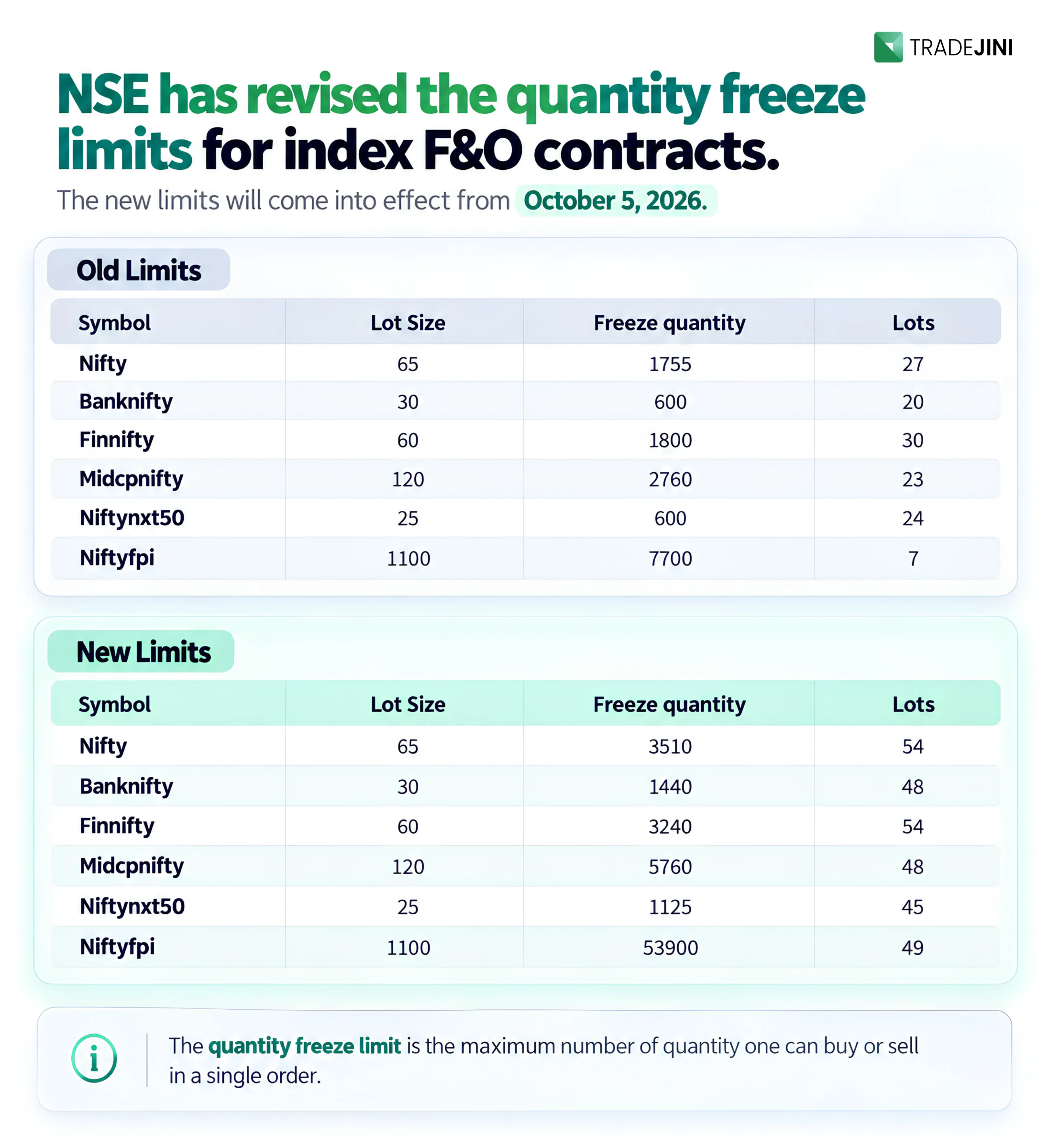 New Quantity Freeze Limits for Index F&O From October 5