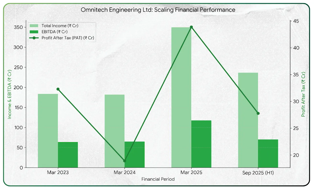 Omnitech Engineering IPO – High Precision Engineered Components Manufacturer Going Public