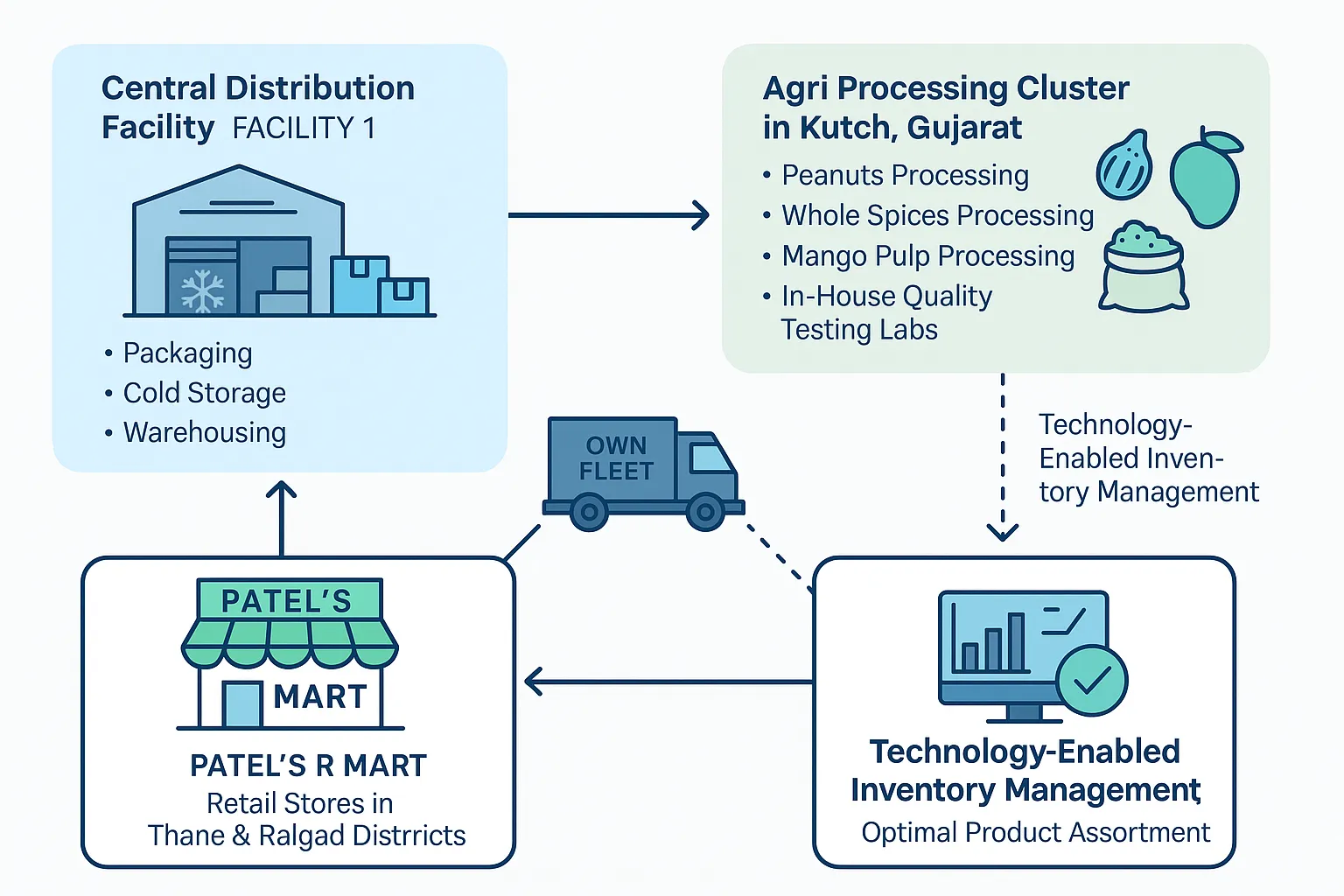 Patel Retail IPO – DRHP Based Analysis