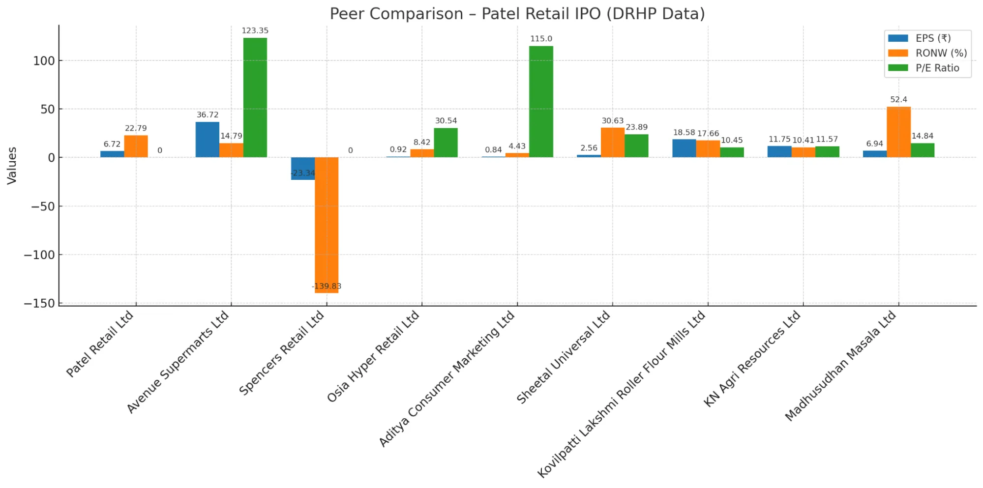Patel Retail IPO – DRHP Based Analysis