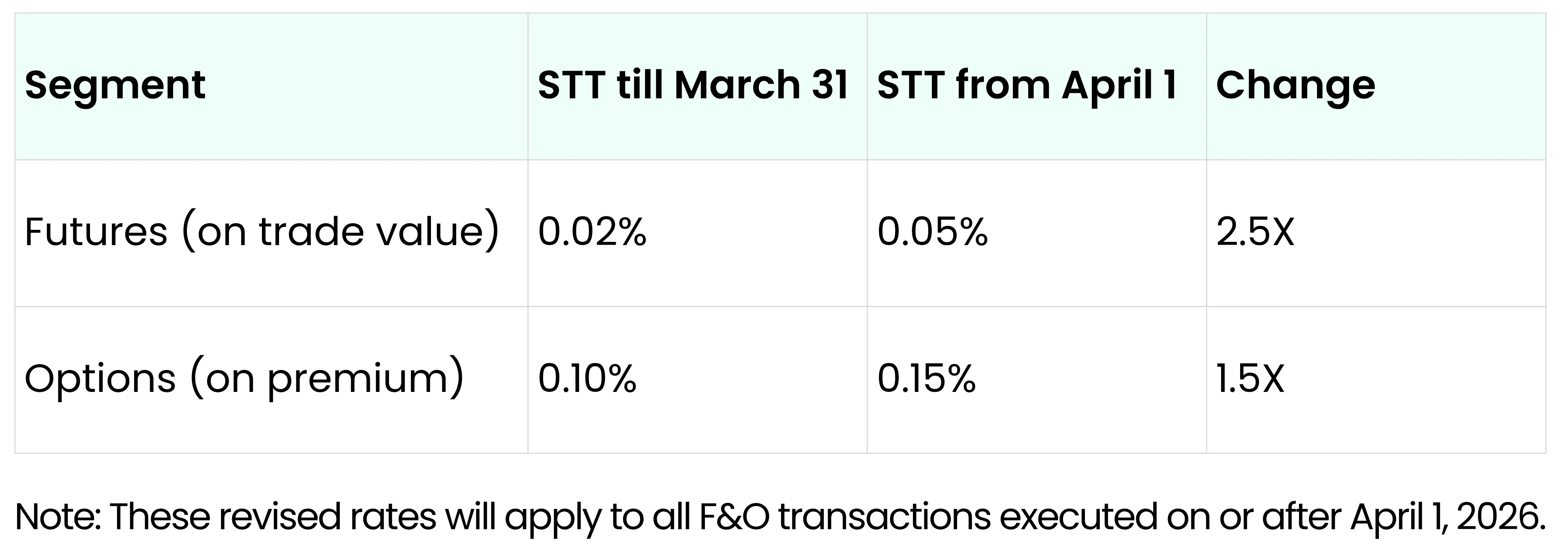 STT on F&O Trades Revised from April 1, 2026