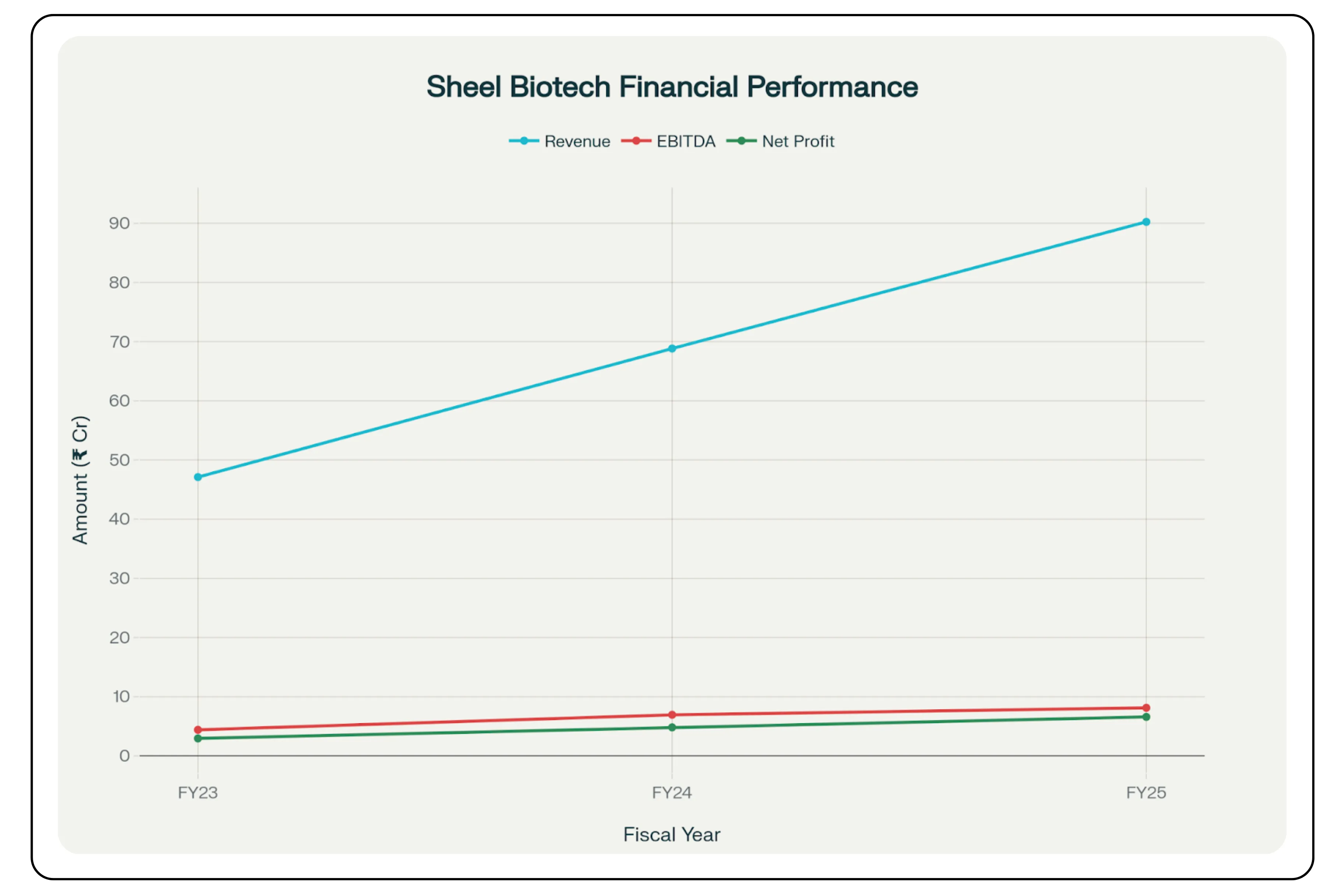 Sheel Biotech IPO – Inside Graph