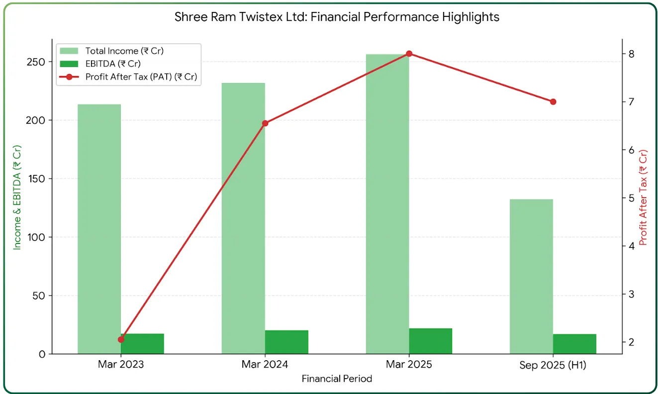 Shree Ram Twistex IPO – Cotton Yarn Manufacturer Entering Capital Markets in Feb 2026