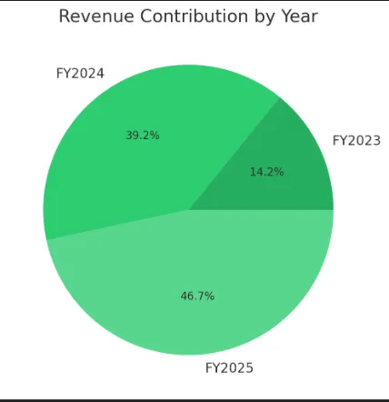 Sri Lotus Developers IPO Image 1