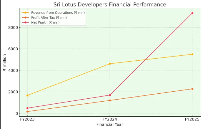 Sri Lotus Developers IPO Snapshot